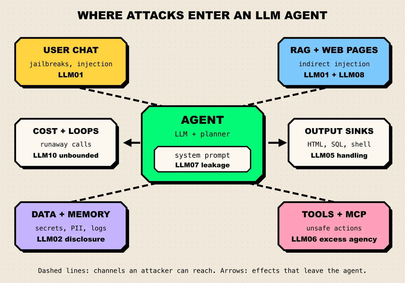 An agent at the center with six attack channels: user chat (LLM01), RAG and web pages (LLM01, LLM08), data and memory (LLM02), tools and MCP (LLM06), output sinks (LLM05), cost and loops (LLM10), and the system prompt (LLM07)