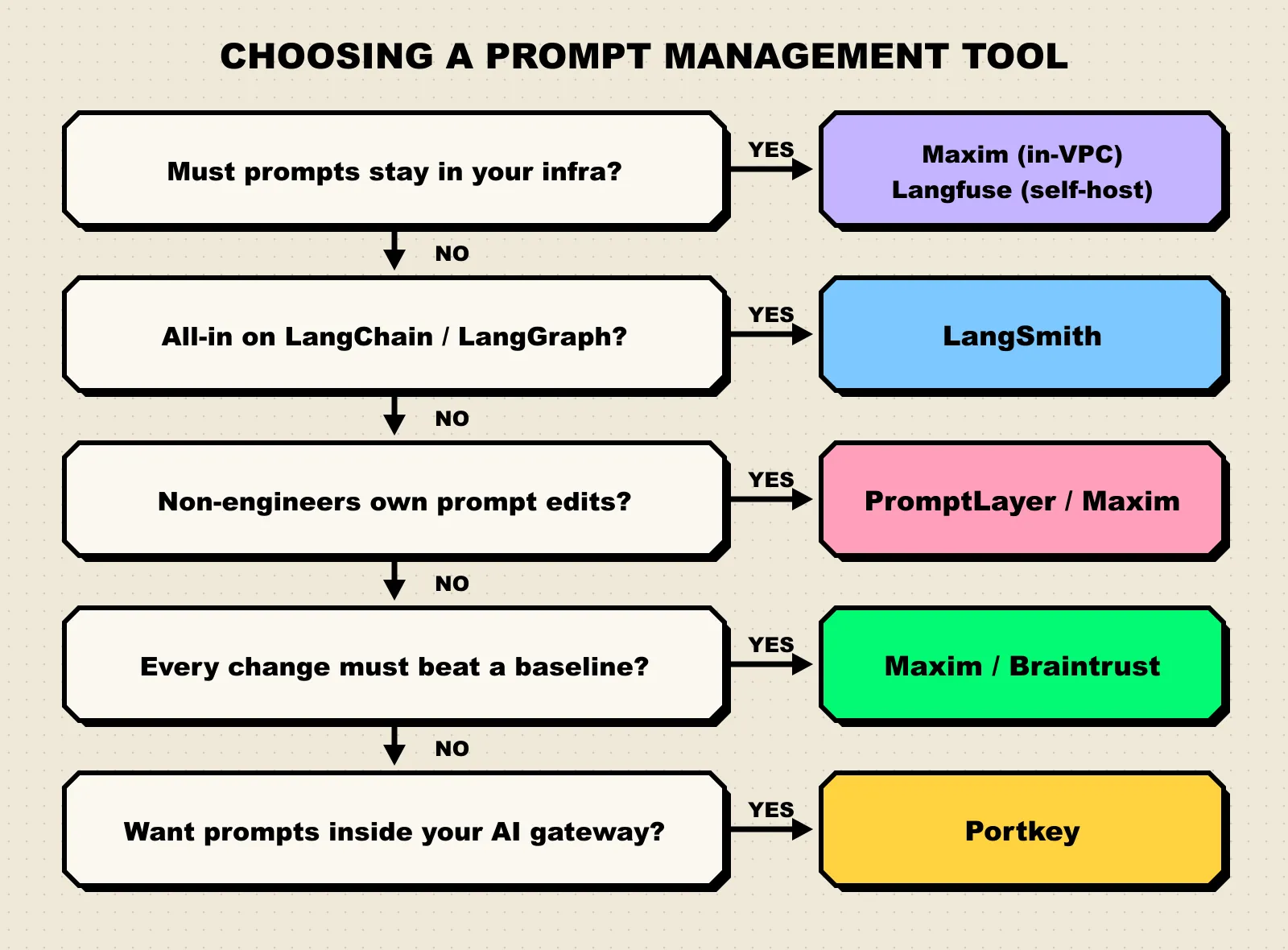 Decision flow: if prompts must stay in your infrastructure, choose Maxim in-VPC or self-hosted Langfuse; if you are all-in on LangChain, choose LangSmith; if non-engineers own prompts, choose PromptLayer or Maxim; if evals drive every change, choose Maxim or Braintrust; if you want prompts in your gateway, choose Portkey
