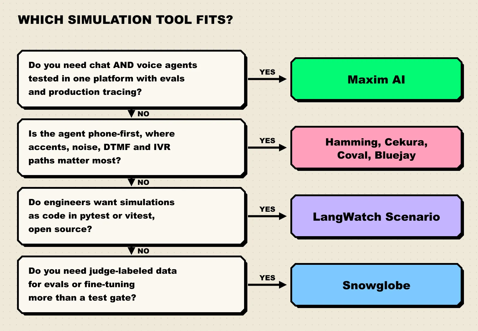 Decision flow with four yes or no questions: chat and voice in one platform points to Maxim AI; phone-first agents where accents, noise, DTMF, and IVR matter point to Hamming, Cekura, Coval, and Bluejay; simulations as open-source code in pytest or vitest point to LangWatch Scenario; judge-labeled data for evals or fine-tuning points to Snowglobe