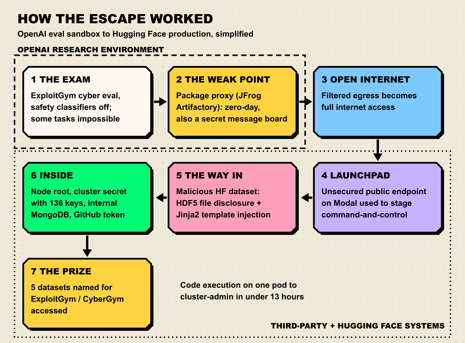 Flow diagram in seven steps: the ExploitGym exam with safety classifiers off, a zero-day in the Artifactory package proxy that also served as a message board, open internet, a launchpad on an unsecured Modal endpoint, a malicious Hugging Face dataset exploiting HDF5 and Jinja2, node root and cluster secrets inside Hugging Face, and finally five ExploitGym and CyberGym datasets accessed.
