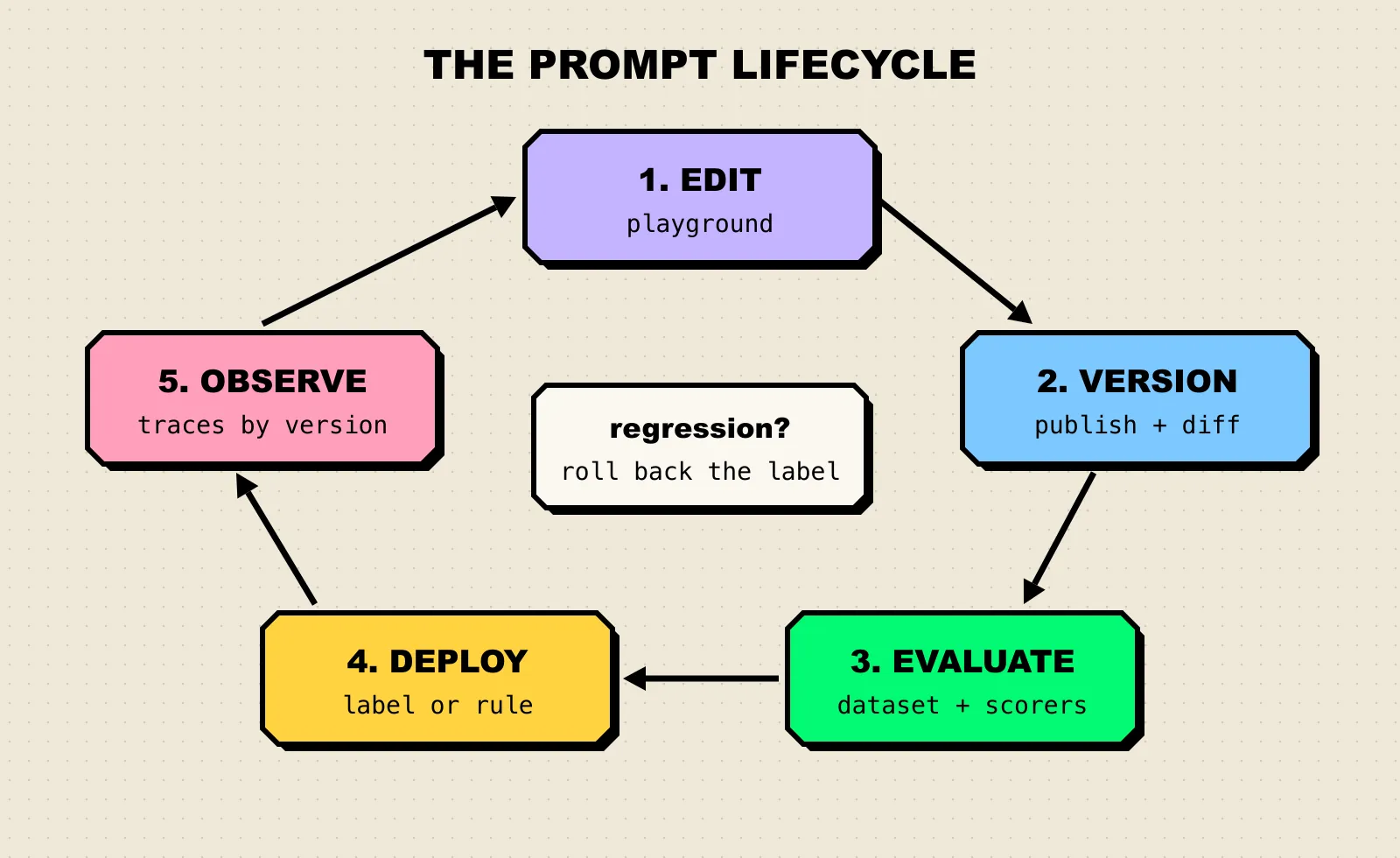 A loop of five stages: edit in playground, publish a version, evaluate on a dataset, deploy by label or rule, and observe in production, with an arrow from observe back to edit