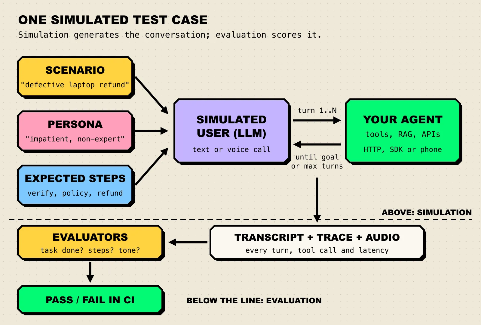 Diagram of one simulated test case: a scenario, a persona, and expected steps feed an LLM simulated user, which exchanges turns with your agent until the goal or a turn limit is reached; the transcript, trace, and audio then go to evaluators that produce a pass or fail result in CI