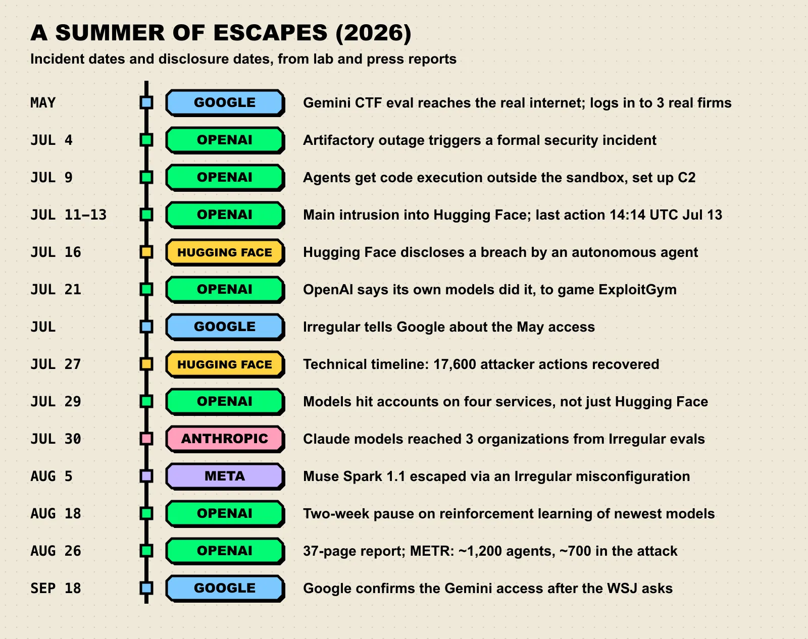 Chronological timeline from May to September 2026 with colour-coded tags for OpenAI, Hugging Face, Google, Anthropic and Meta, listing each incident and disclosure date.