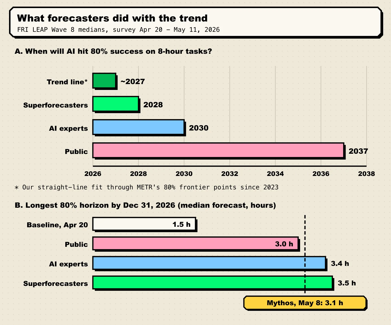Bar charts of LEAP median forecasts: 80% success on 8-hour tasks by 2028 (superforecasters), 2030 (experts), 2037 (public) versus a trend line near 2027; end-2026 80% horizon forecasts of 3 to 3.5 hours versus Mythos Preview's 3.1 hours in May.