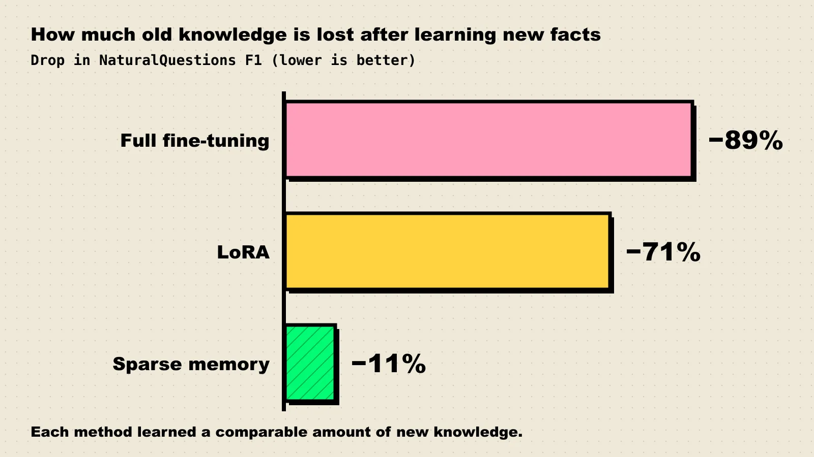 Horizontal bar chart of drop in NaturalQuestions F1 after learning new facts: full fine-tuning 89 percent, LoRA 71 percent, sparse memory finetuning 11 percent.