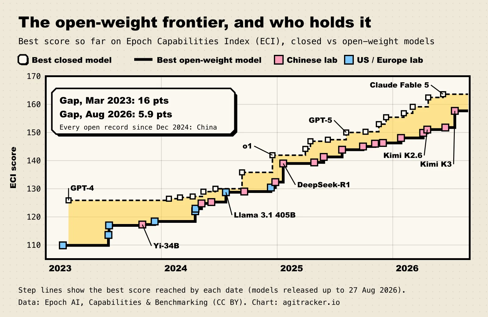Step chart of the best closed and best open-weight model scores on Epoch's Capabilities Index from 2023 to August 2026. The gap shrinks from 16 points in March 2023 to 5.9 points in August 2026, and every open-weight record since December 2024 is held by a Chinese lab.
