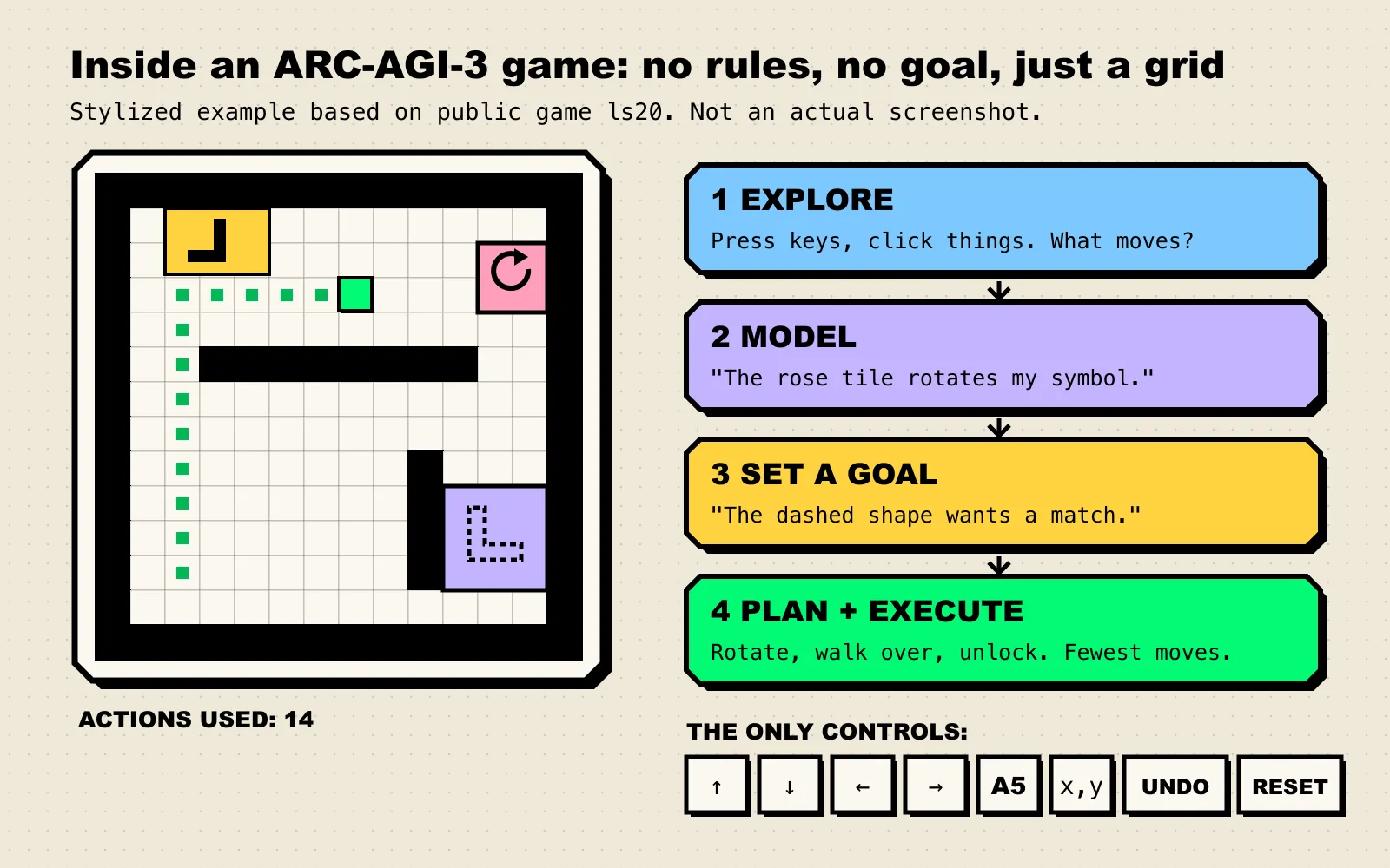 Stylized ARC-AGI-3 game: a grid with a green player, a trail of explored cells, a rotate tile and a dashed target, next to four steps: explore, model, set a goal, plan and execute, plus the eight available controls