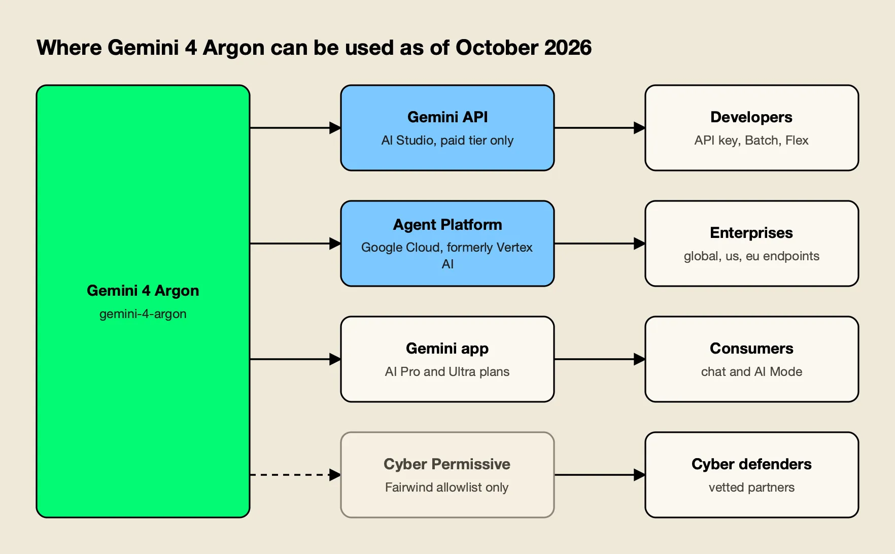Gemini 4 Argon reaches developers through the paid Gemini API tier and Google Cloud's Agent Platform, consumers through the Gemini app, and cyber defenders through a separate permissive variant