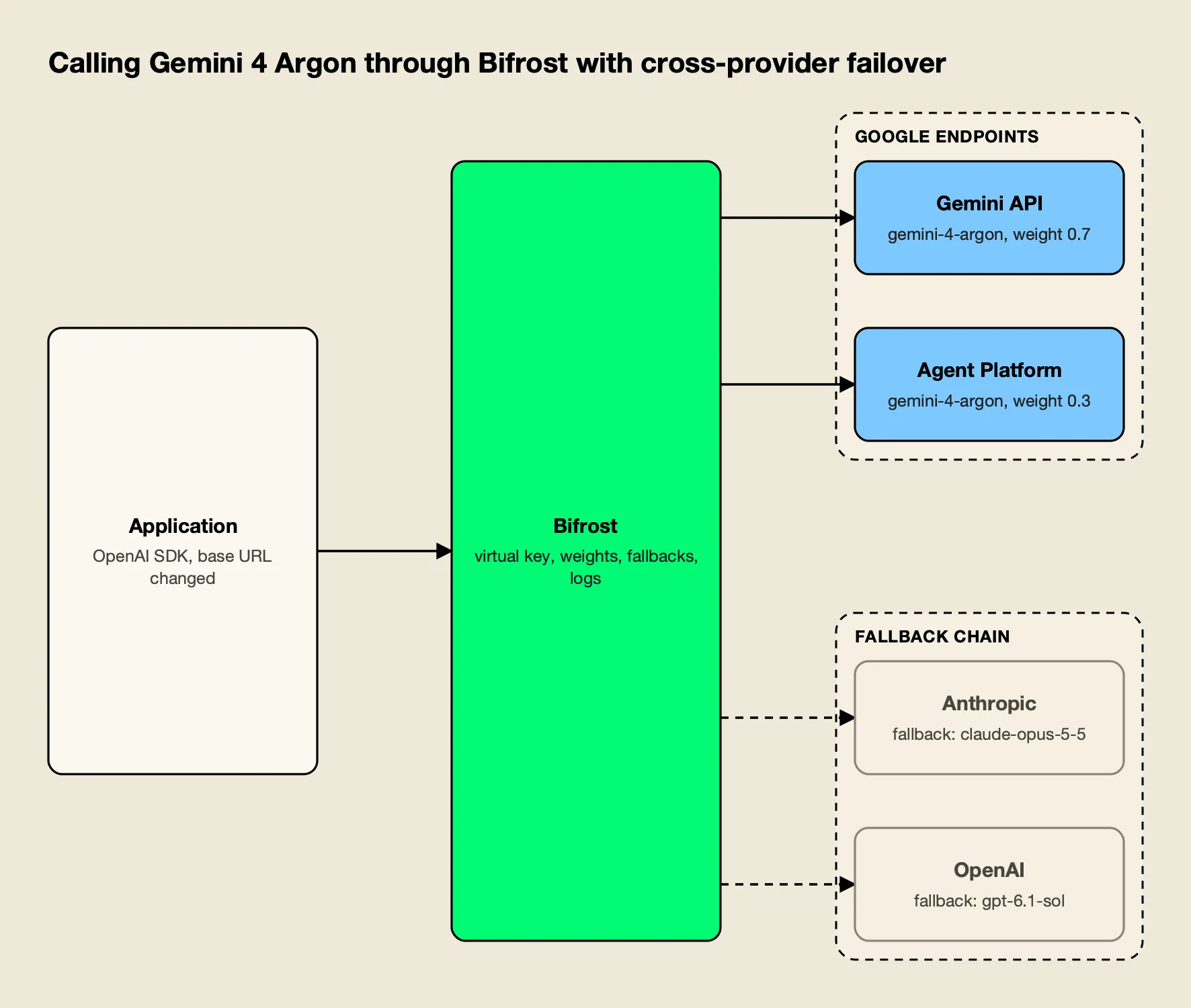 An OpenAI SDK application calls the Bifrost AI gateway, which splits Gemini 4 Argon traffic across two Google endpoints and falls back to Claude or GPT