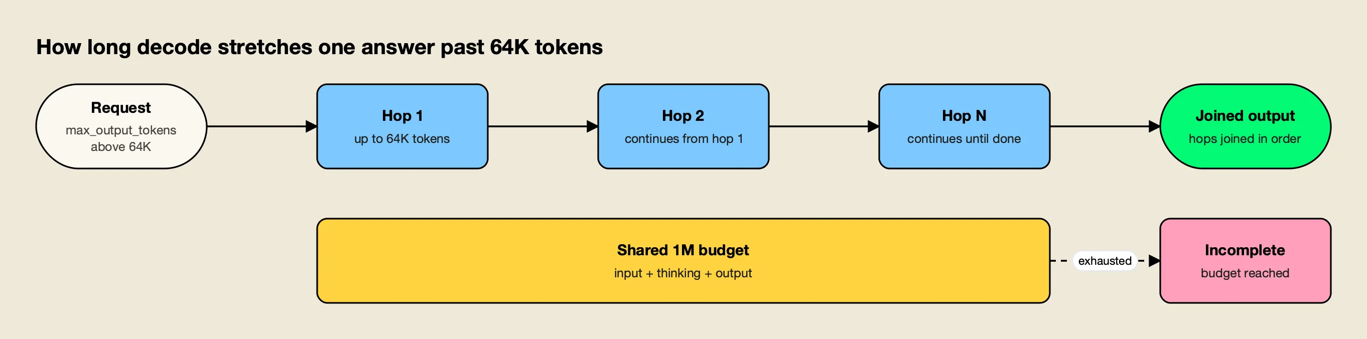 A long decode request runs as a series of 64K-token hops, each continuing from the last, until the output finishes or the shared 1M-token budget runs out
