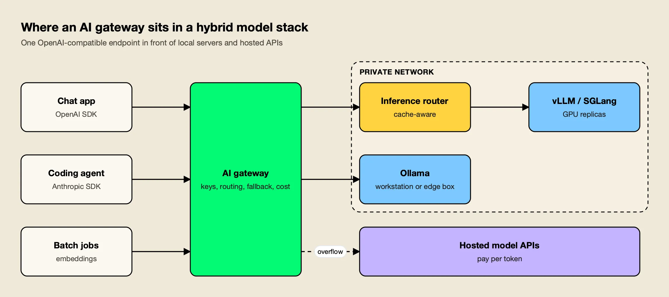 Three applications call one AI gateway, which routes to an inference router and vLLM replicas, an Ollama host inside the private network, or hosted model APIs on the internet