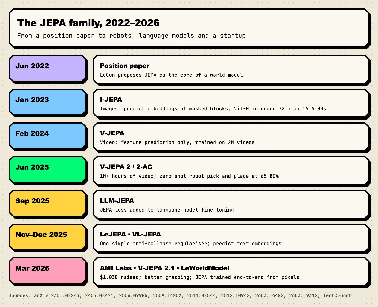Timeline from 2022 to 2026. June 2022: LeCun position paper. January 2023: I-JEPA for images. February 2024: V-JEPA for video. June 2025: V-JEPA 2 and V-JEPA 2-AC plan robot actions. September 2025: LLM-JEPA brings the objective to language models. November 2025: LeJEPA simplifies training. December 2025: VL-JEPA predicts text embeddings. March 2026: AMI Labs raises 1.03 billion dollars, V-JEPA 2.1 and LeWorldModel.