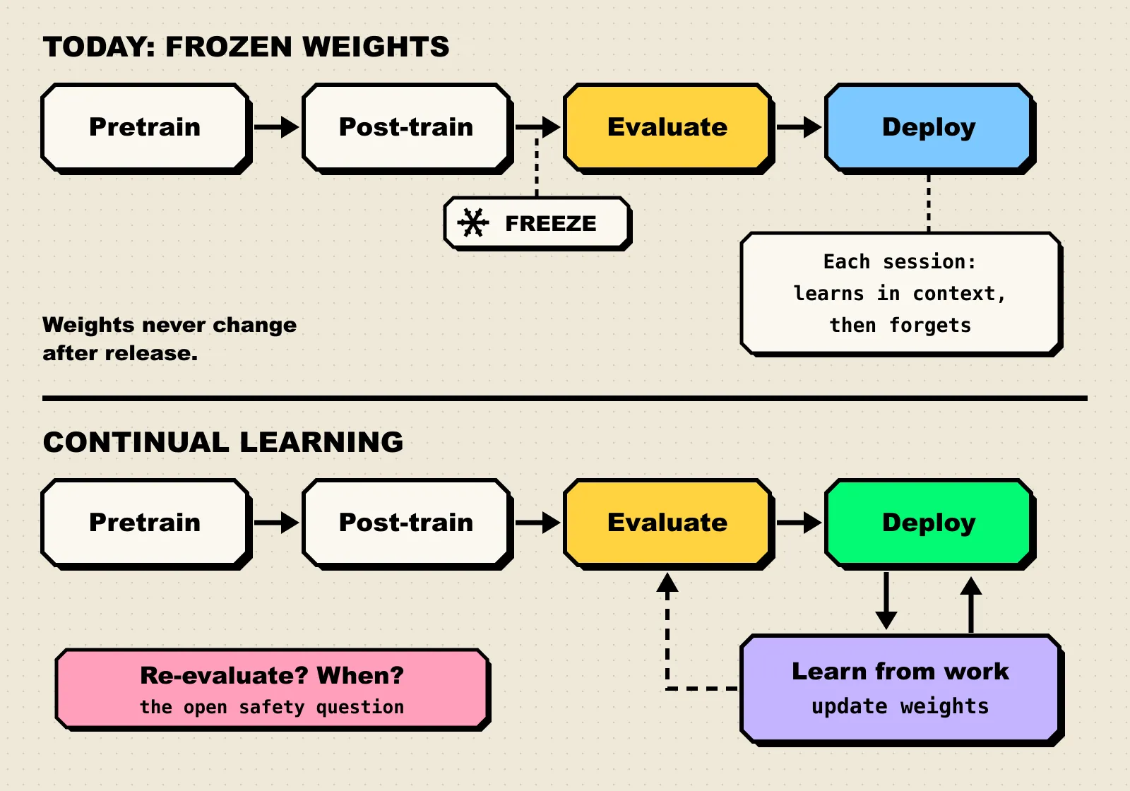 Diagram comparing two AI lifecycles. Top: pretrain, post-train, freeze, evaluate, deploy, with each session learning in context then forgetting. Bottom: the same pipeline, but deploy loops into a learn-from-work step that updates weights, with a dashed arrow back to evaluate labelled re-evaluate, when?