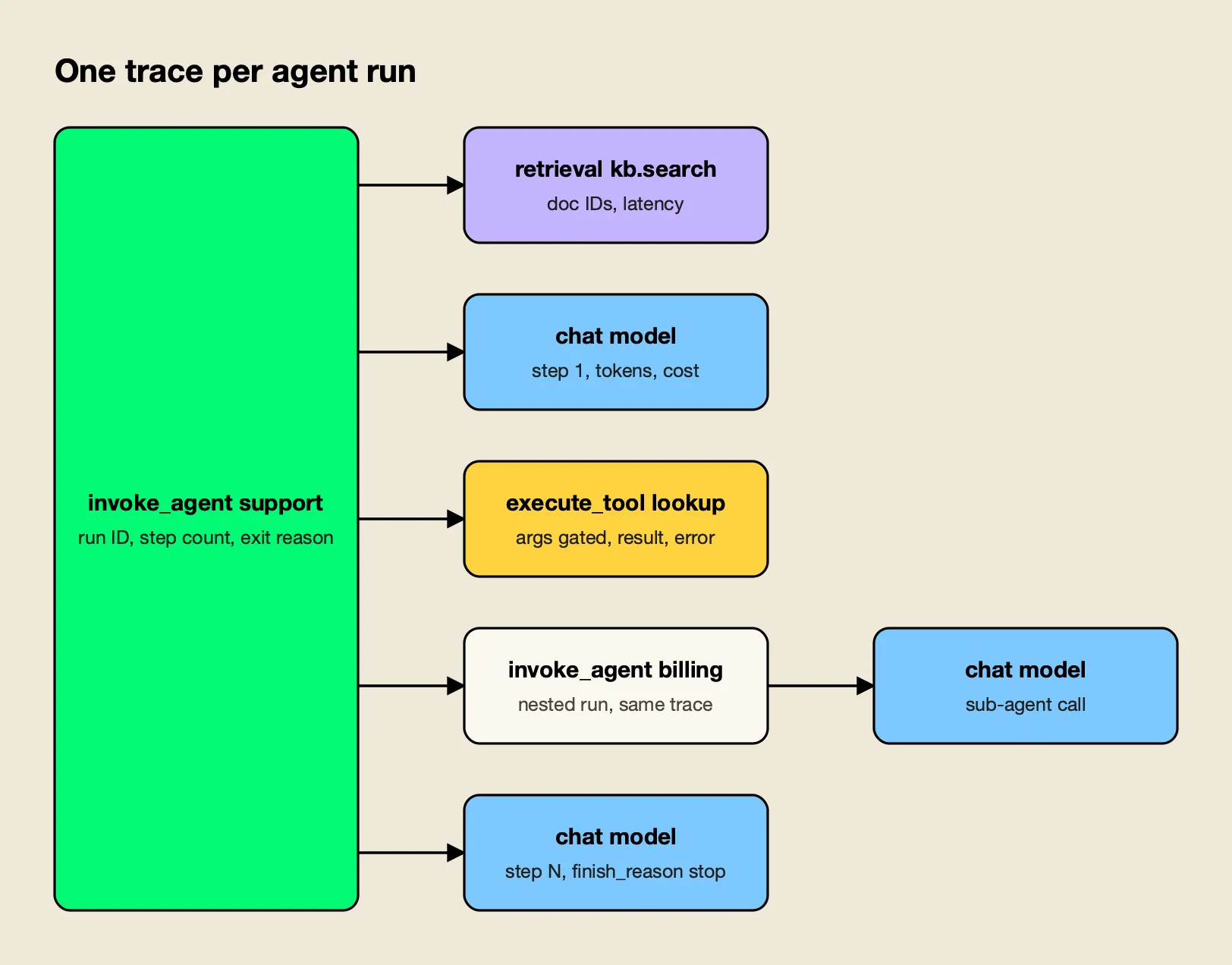 A root invoke_agent span contains a retrieval span, two chat model spans, a tool execution span and a nested sub-agent span within the same agent trace