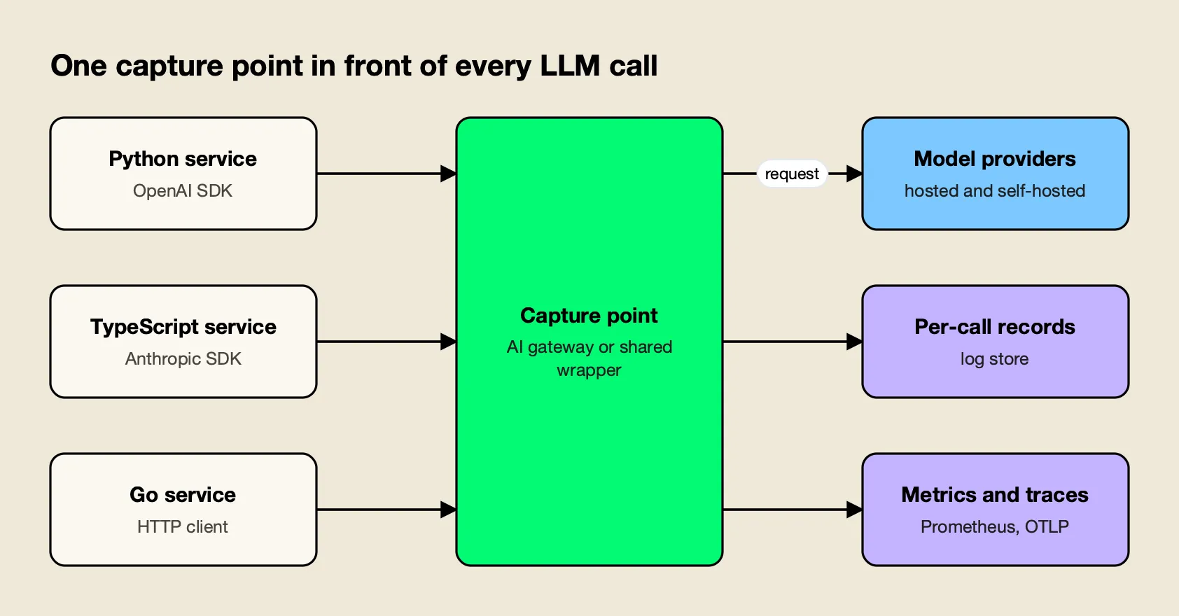 Python, TypeScript and Go services send LLM calls through one capture point that writes records, metrics and traces and forwards requests to model providers