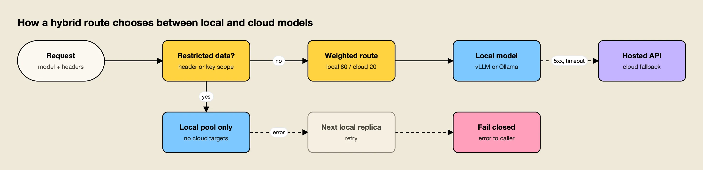 Restricted requests stay on local vLLM or Ollama replicas and fail closed; other requests are weighted toward local models and fall back to a hosted API