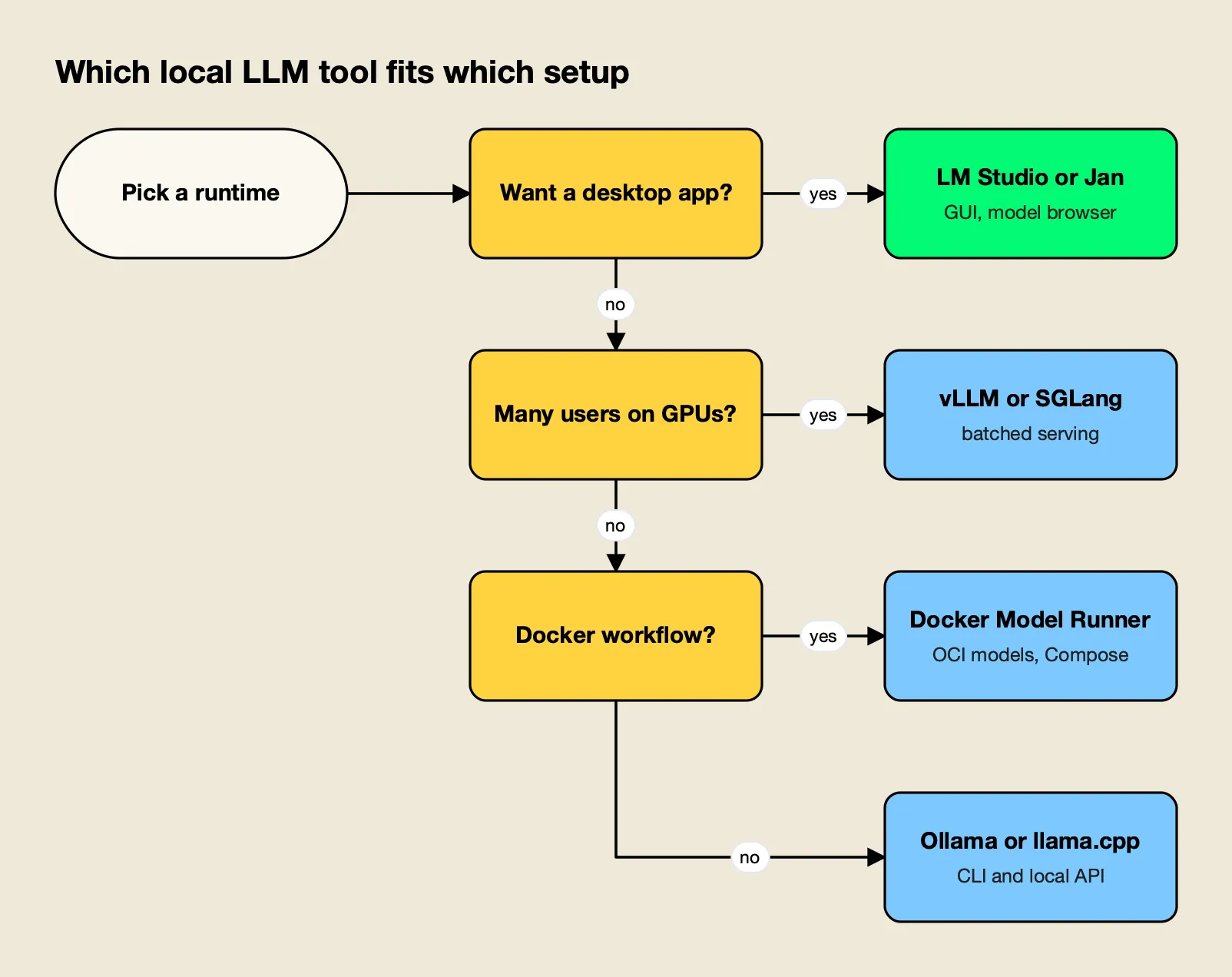 Decision flow: a desktop app need leads to LM Studio or Jan, shared GPU serving to vLLM or SGLang, Docker workflows to Docker Model Runner, otherwise Ollama or llama.cpp