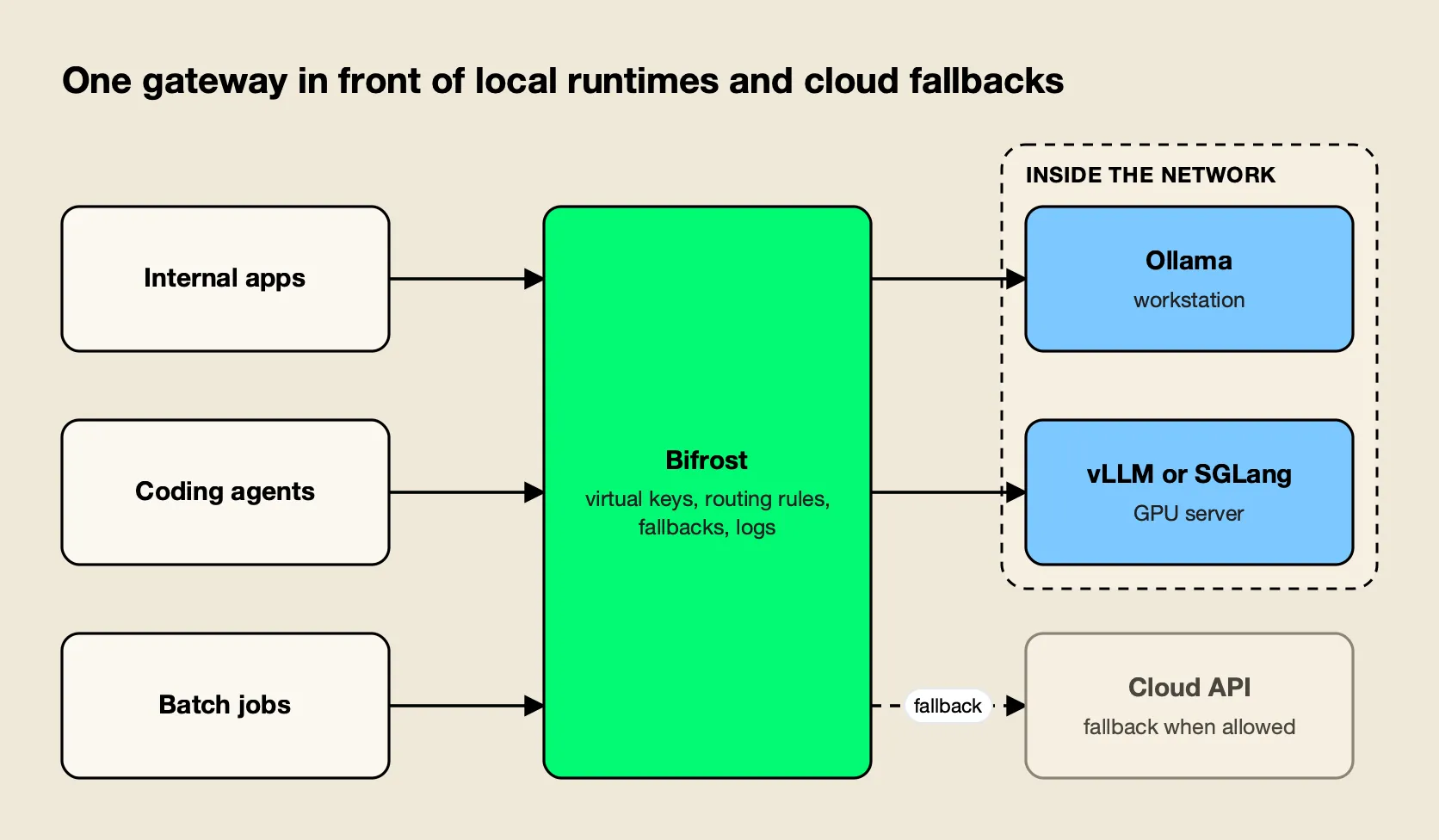 Apps call Bifrost, an open-source AI gateway, which routes requests to Ollama on a workstation, vLLM on a GPU server, or a cloud API fallback