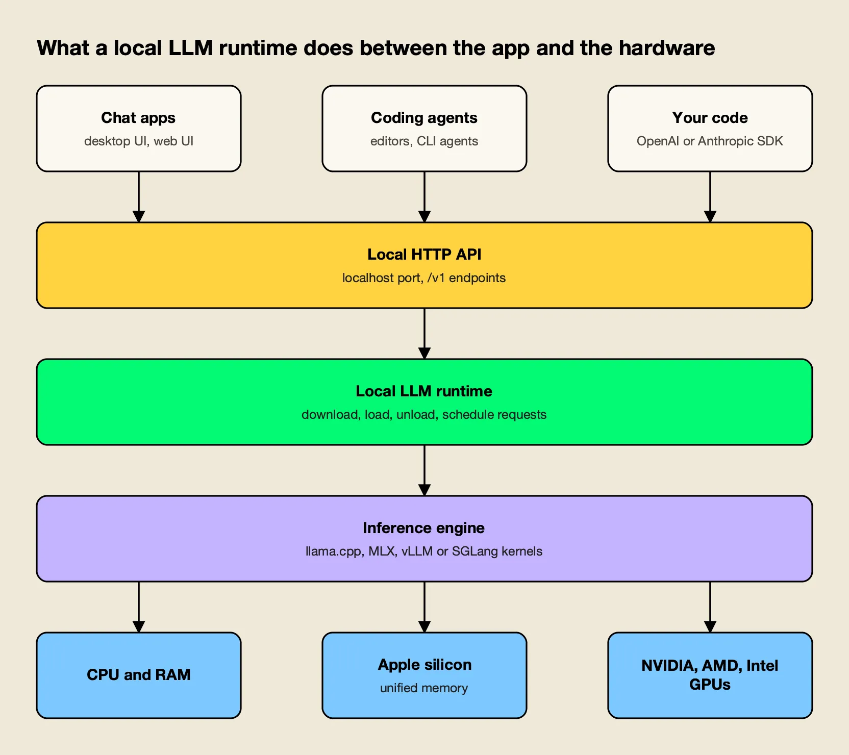 Layered stack: chat apps, coding agents and code on top, a local HTTP API, the runtime, the inference engine, then CPU or GPU hardware