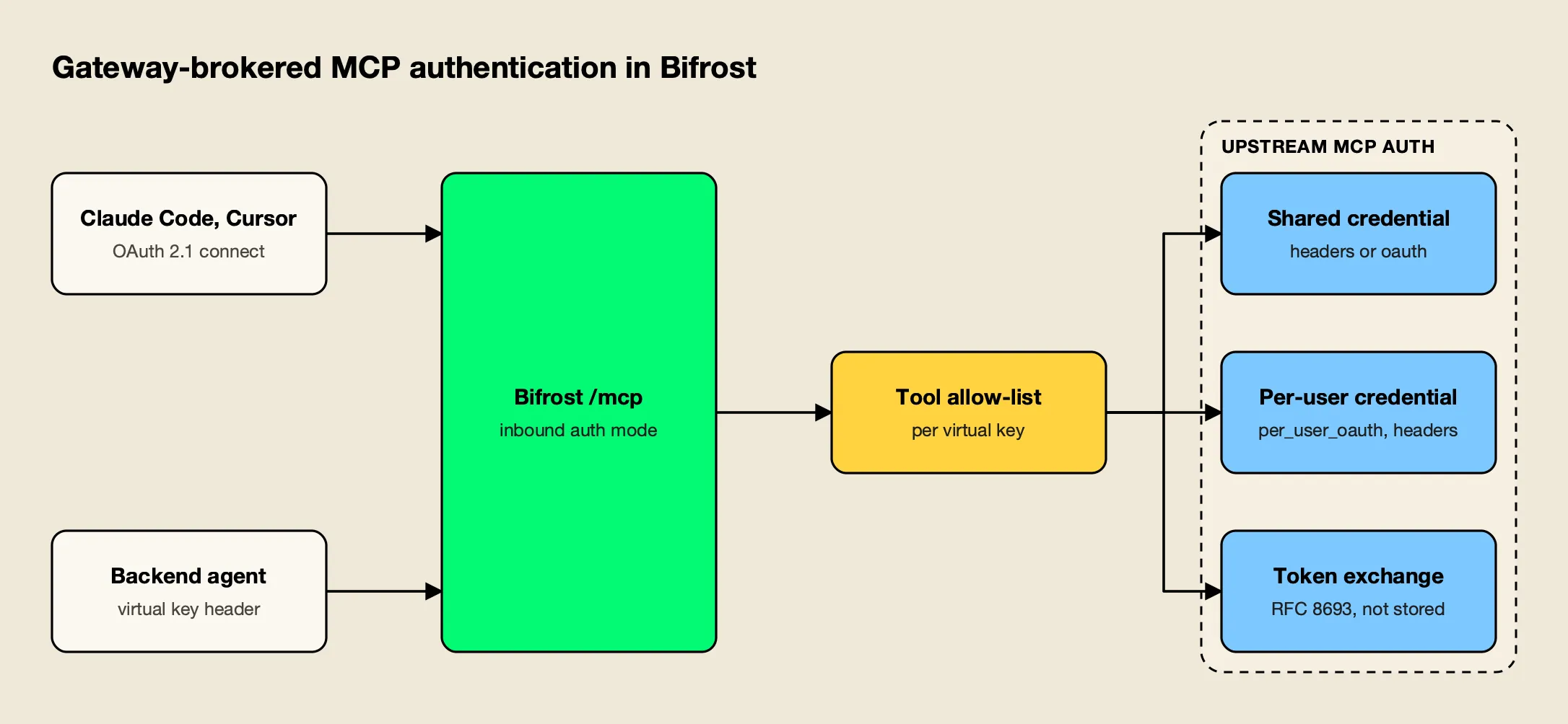 MCP clients authenticate to Bifrost with a virtual key or a Bifrost-issued OAuth token, a per-key allow-list filters tools, and Bifrost authenticates upstream separately