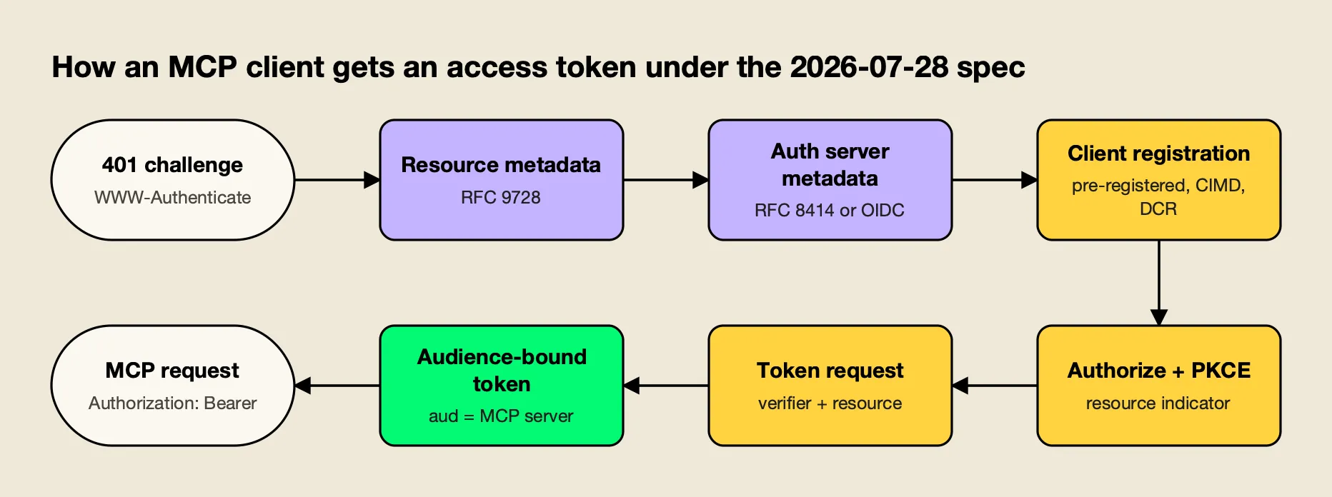 The MCP OAuth flow moves from a 401 challenge to protected resource metadata, authorization server metadata, client registration, a PKCE authorization request with a resource indicator, and a bearer request