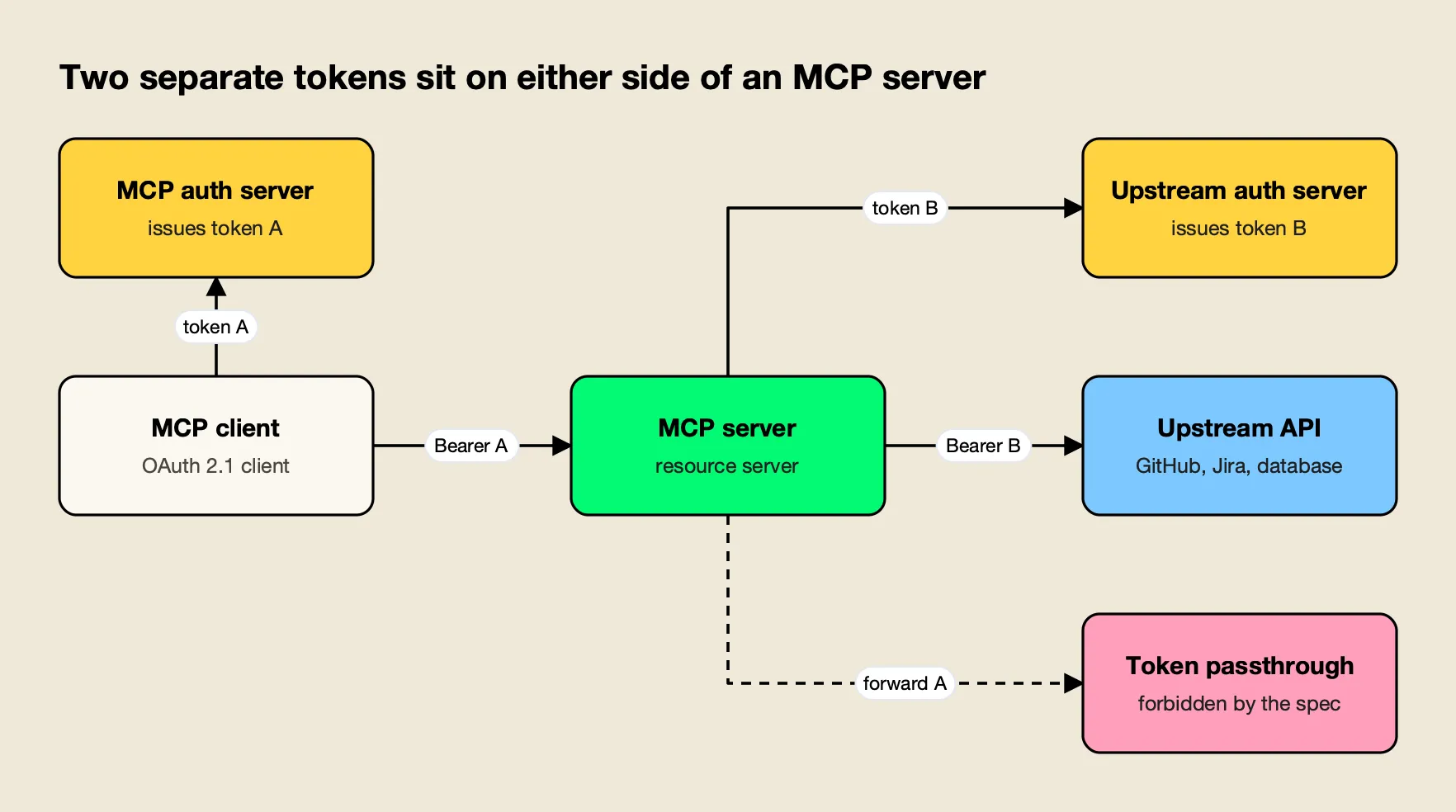 An MCP client sends a token from the MCP authorization server to the MCP server, which calls the upstream API with a separate upstream token