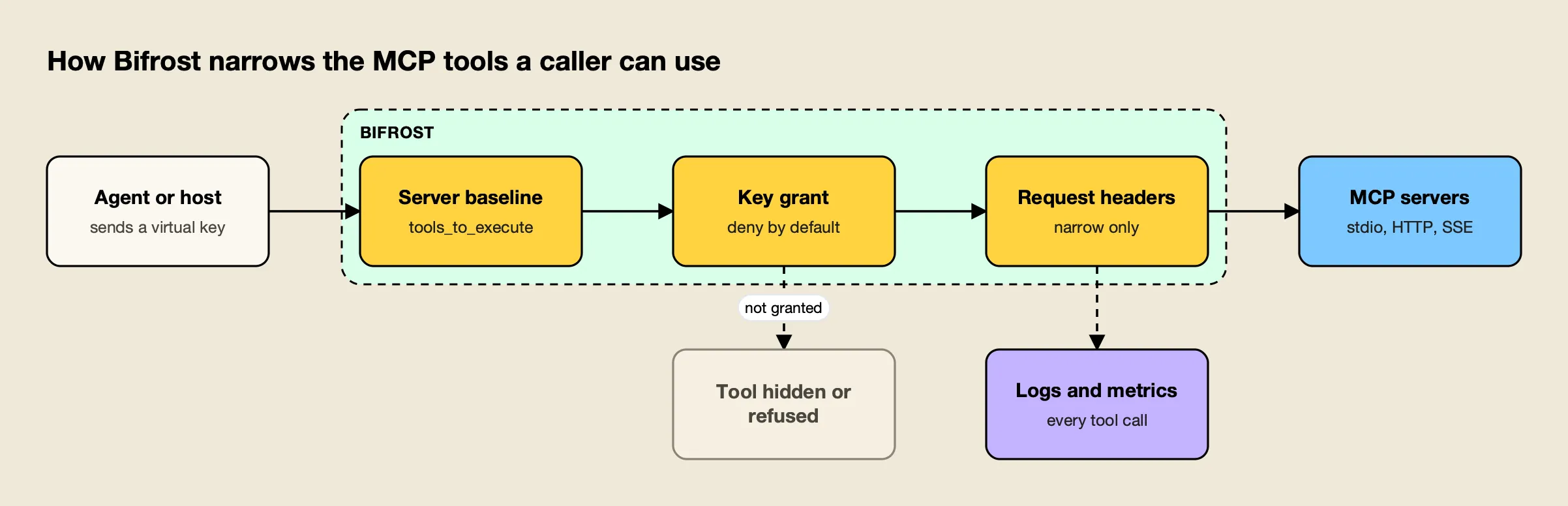 A request's tool set is narrowed three times in Bifrost, by the server baseline, the virtual key grant and optional request headers, before reaching MCP servers
