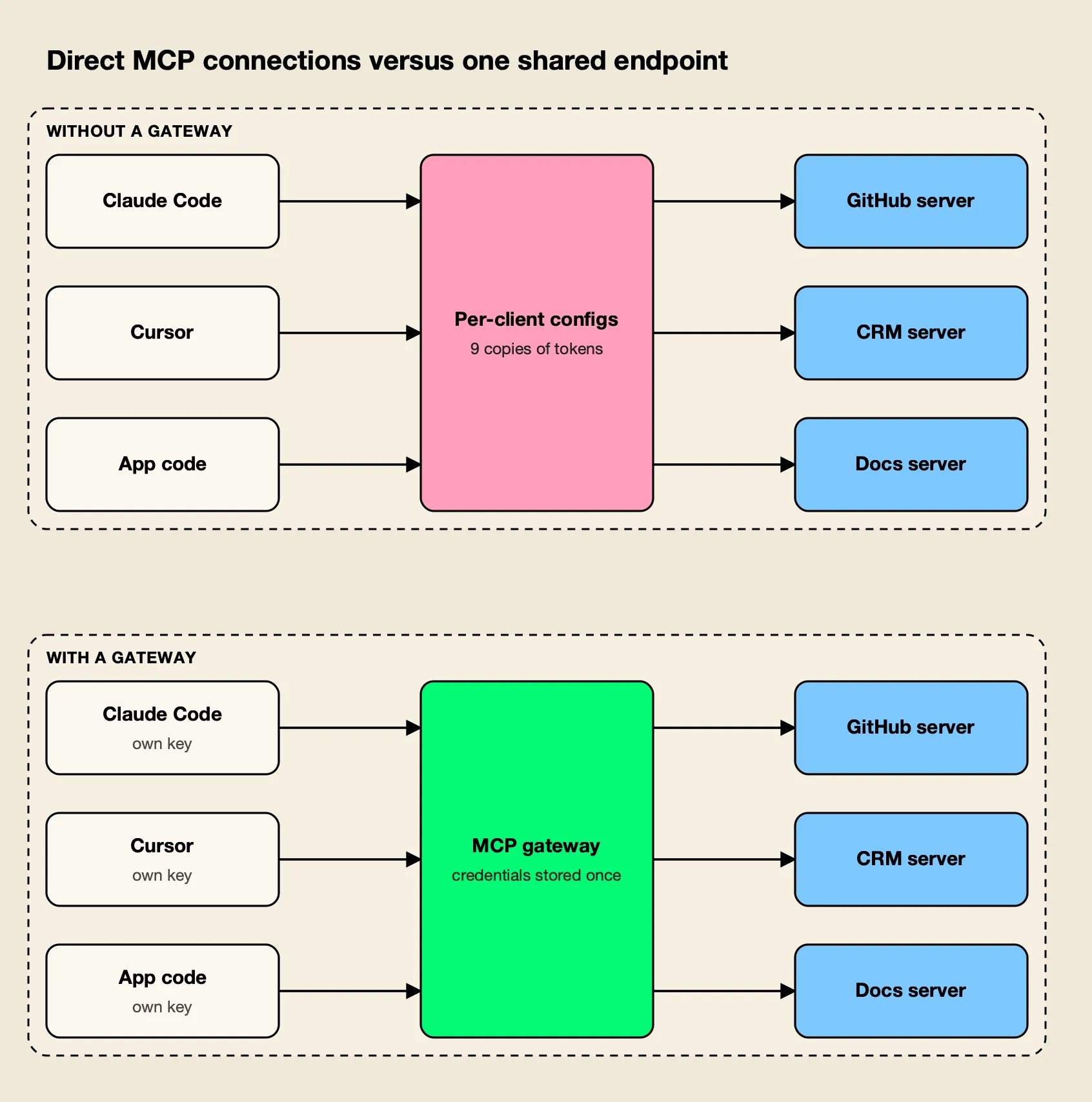 Without a gateway, three clients each connect to three MCP servers; with a gateway, the clients connect to one endpoint that holds server credentials once