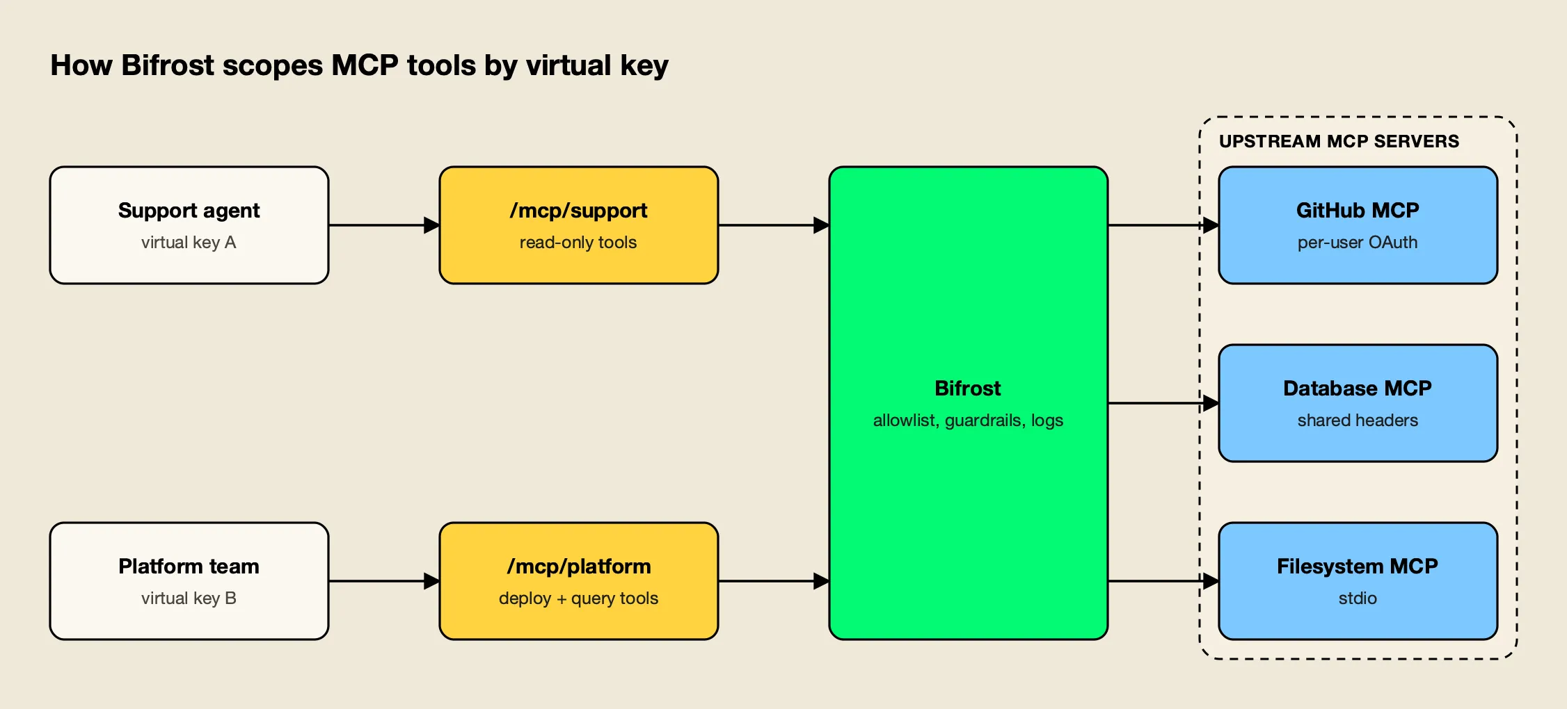 Two teams connect with separate virtual keys to Bifrost, which serves each a curated Virtual MCP endpoint and routes allowed tool calls to GitHub, database and filesystem MCP servers