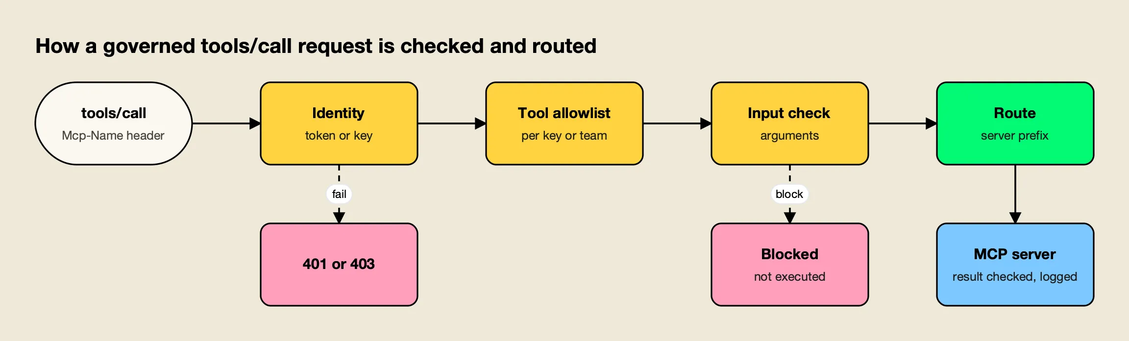 A tools/call request passes through identity checks, the tool allowlist, input guardrails and routing by tool name to an MCP server, with early exits for denied requests and blocked arguments