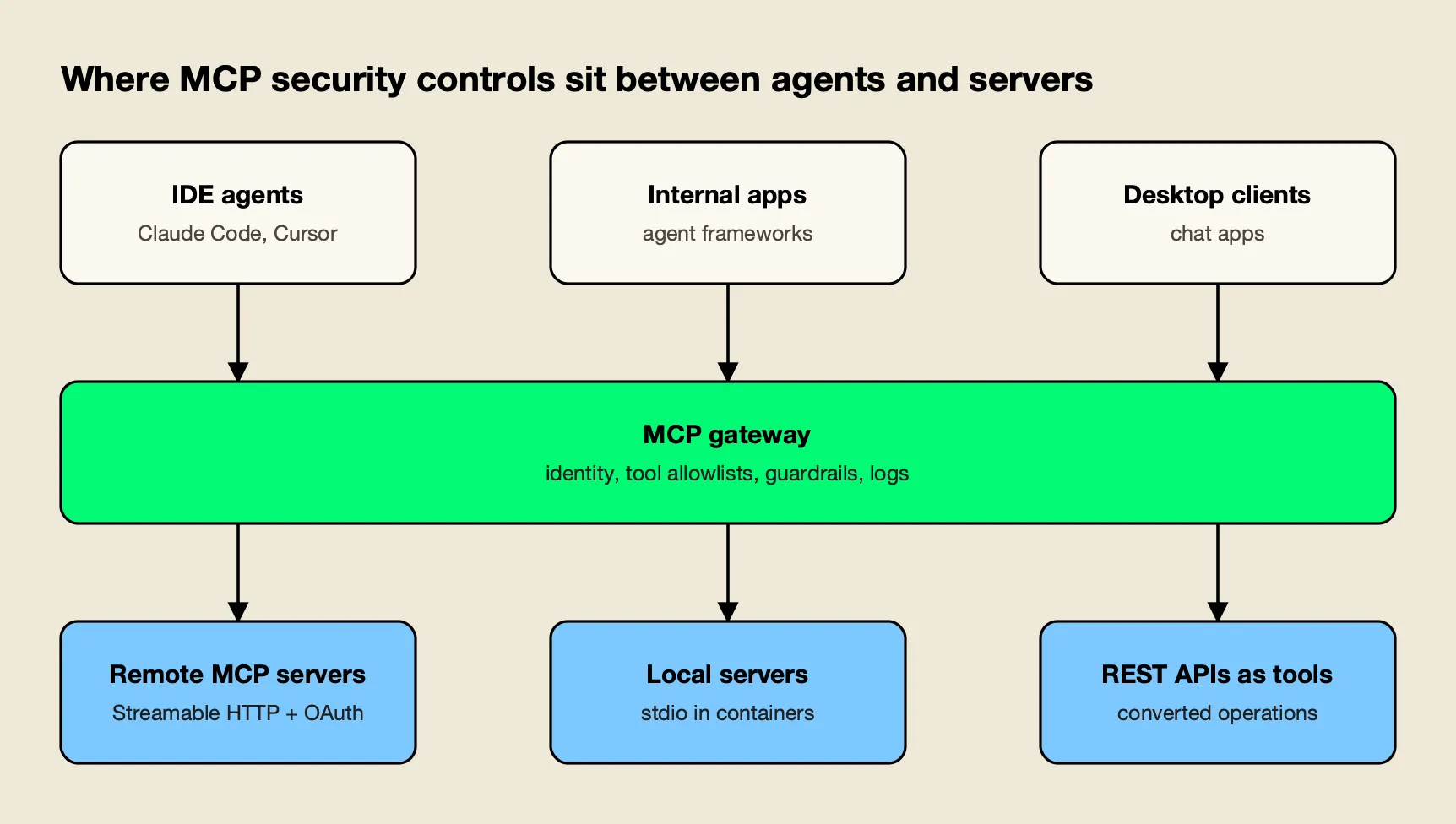 MCP clients and agents connect through a central MCP gateway that applies identity, tool allowlists, guardrails and logging before routing to remote HTTP servers, sandboxed local servers and REST APIs
