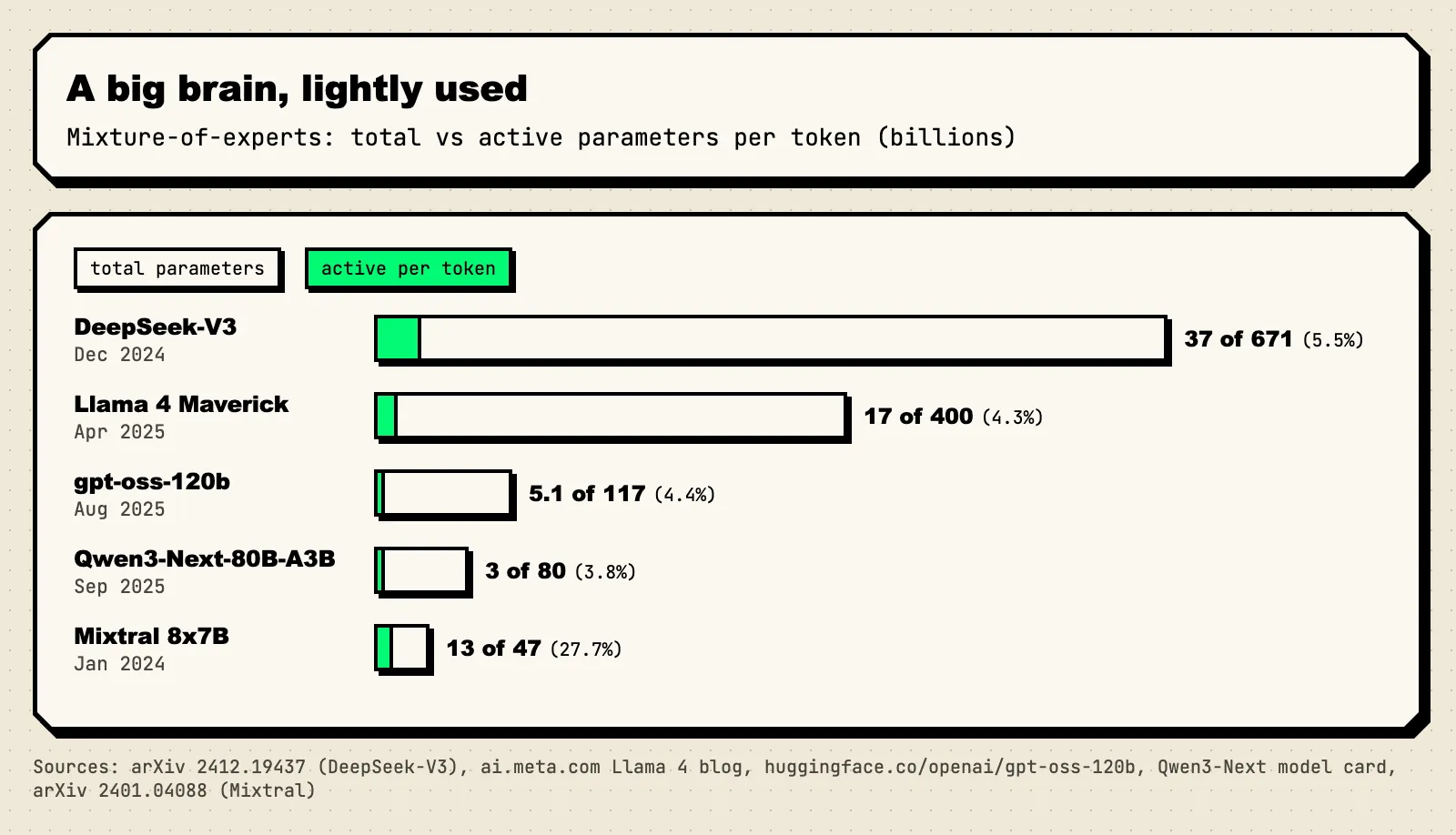 Horizontal bar chart comparing total and active parameters per token in billions. DeepSeek-V3: 671 total, 37 active. Llama 4 Maverick: 400 total, 17 active. gpt-oss-120b: 117 total, 5.1 active. Qwen3-Next-80B-A3B: 80 total, 3 active. Mixtral 8x7B: 47 total, 13 active.
