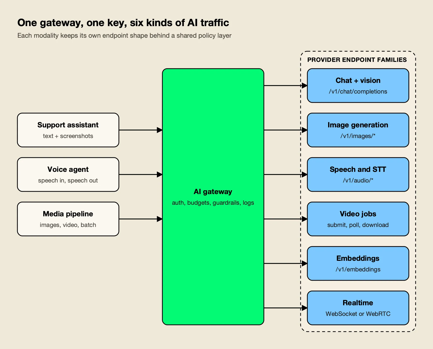 Three applications send chat, voice, and media requests to one AI gateway, which routes them to vision chat, image, audio, video, embeddings, and realtime endpoints at different providers
