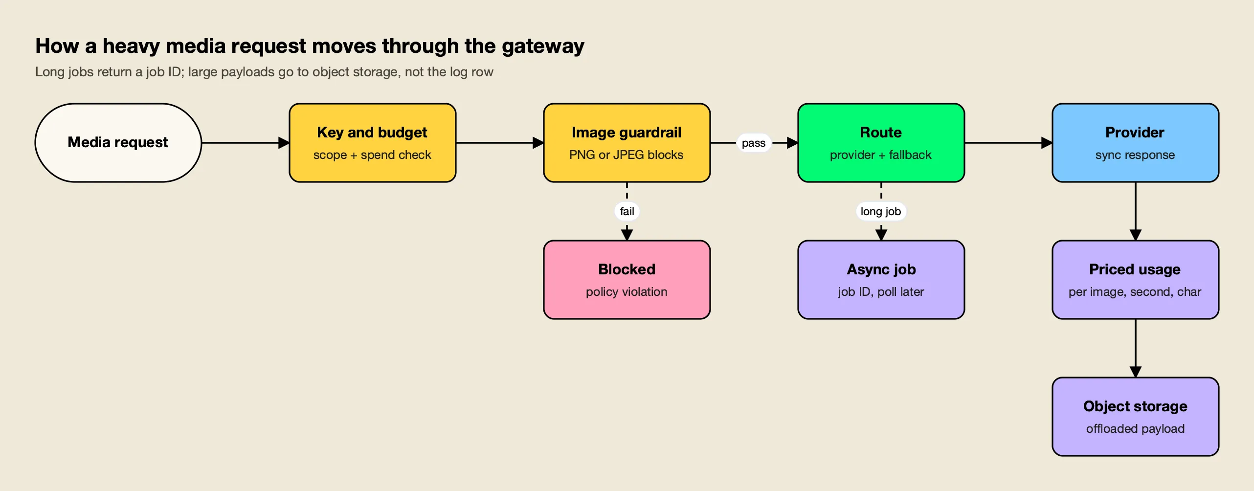 A media request passes key, budget, and image guardrail checks, then reaches the provider or becomes an async job, with usage priced and payloads sent to object storage