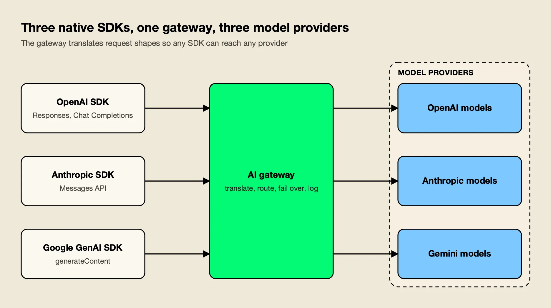 OpenAI, Anthropic and Google GenAI SDK clients send native requests to one AI gateway, which translates and routes them to OpenAI, Anthropic or Gemini models