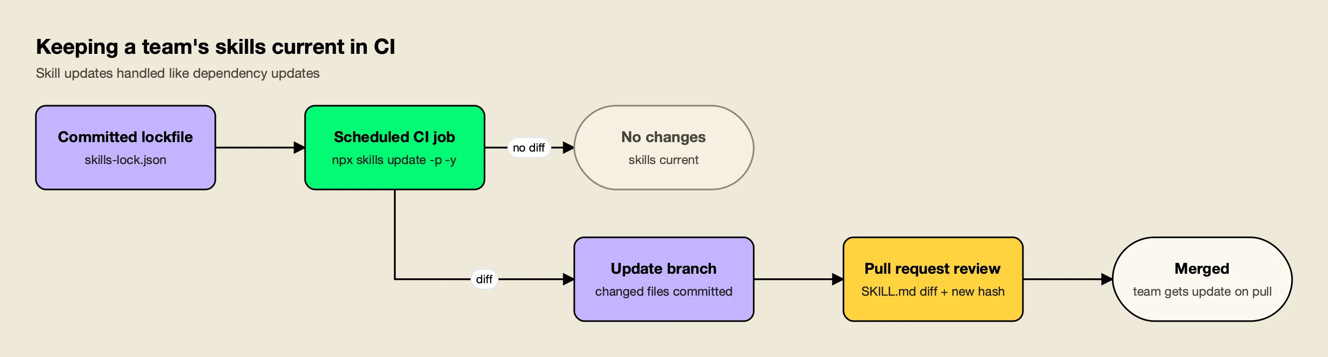A scheduled CI job runs npx skills update on a branch, and the changed SKILL.md and skills-lock.json files go through a reviewed pull request before merging
