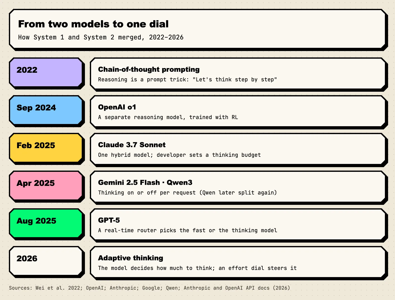 Timeline with six stages. 2022: chain-of-thought prompting, reasoning is a prompt trick. September 2024: OpenAI o1, a separate reasoning model. February 2025: Claude 3.7 Sonnet, one hybrid model with a thinking budget. April 2025: Gemini 2.5 Flash and Qwen3, thinking on or off per request. August 2025: GPT-5, a router picks fast or thinking model. 2026: adaptive thinking, the model decides and an effort dial sets the level.