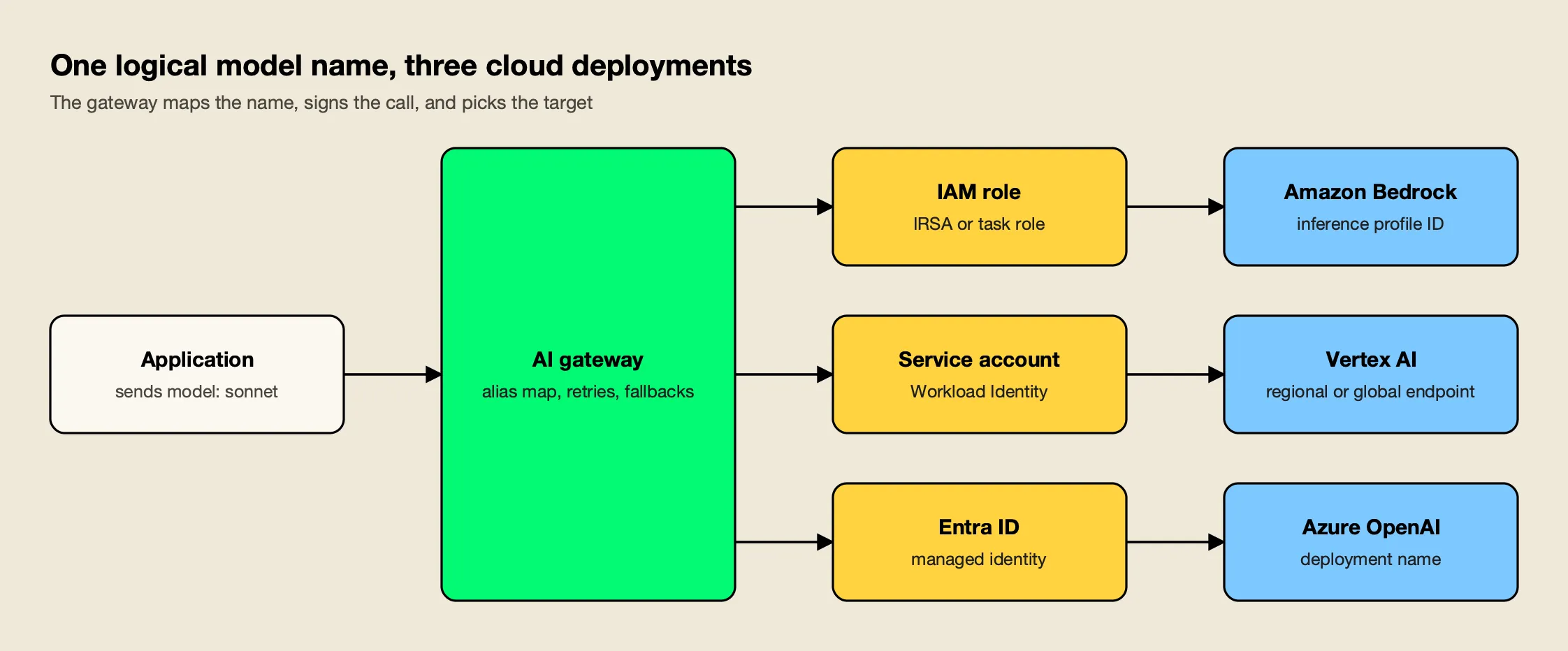 An application sends one model name to an AI gateway, which signs calls with an IAM role, service account, or Entra ID for Bedrock, Vertex AI, or Azure OpenAI