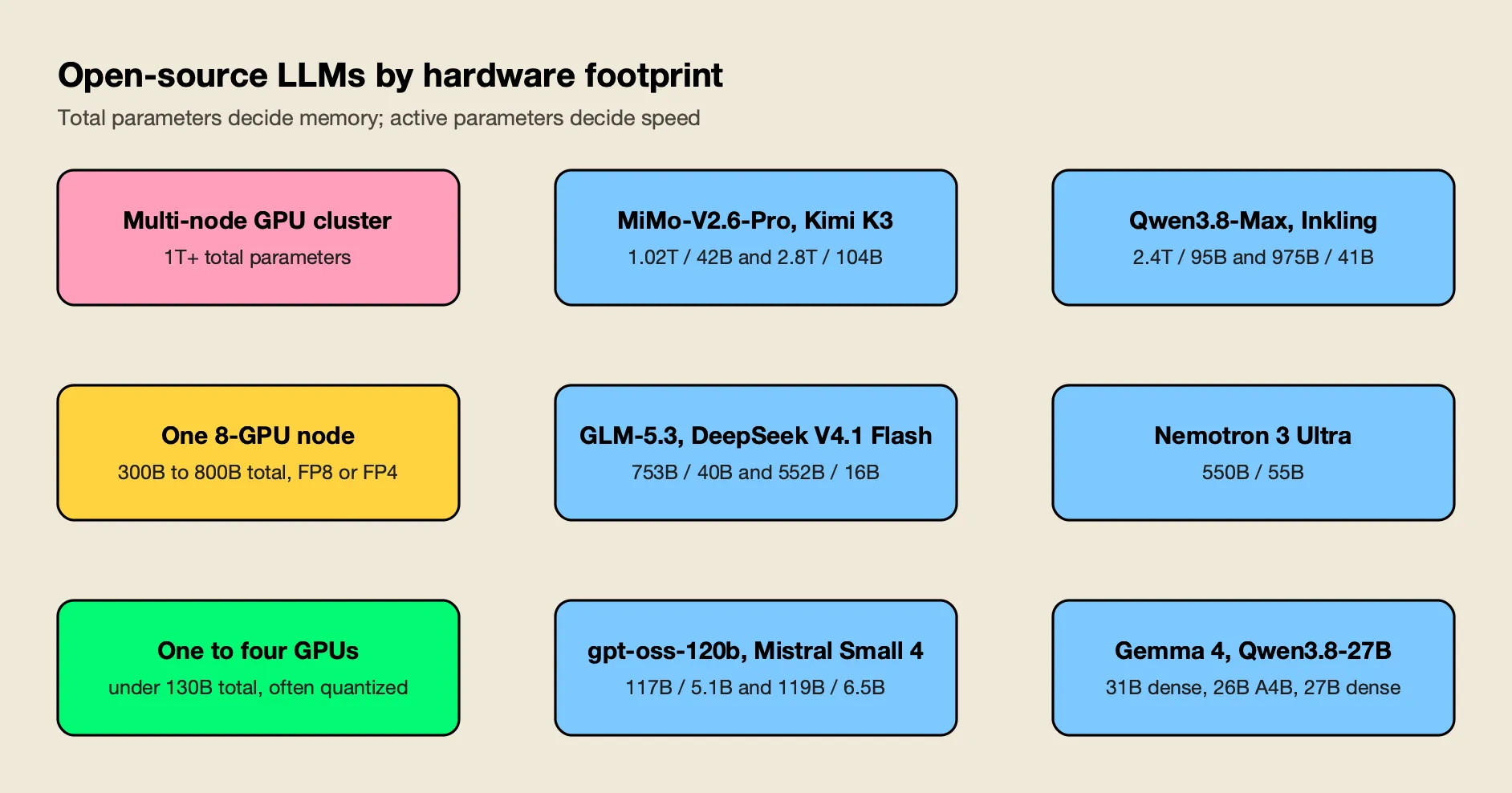 Three tiers of open-weight models: trillion-parameter models on GPU clusters, 300B to 800B models on one 8-GPU node, and sub-130B models on one GPU