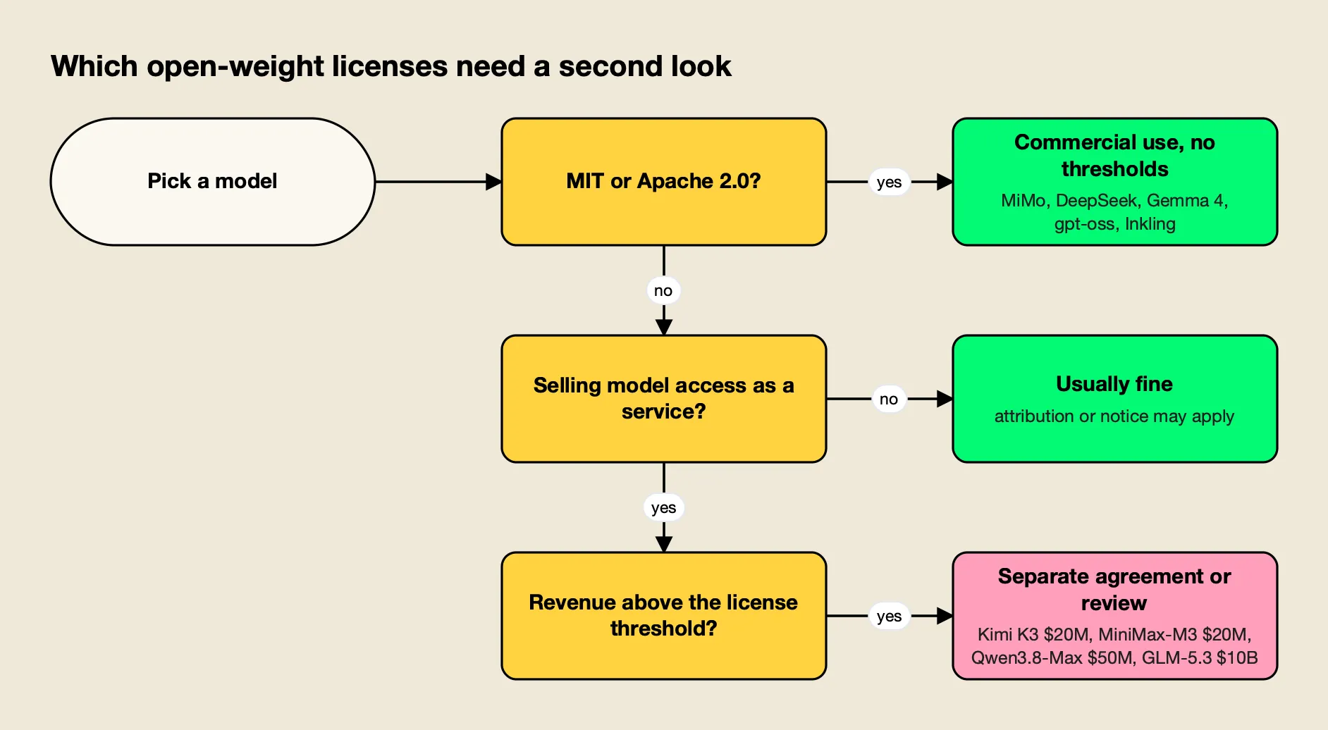 Decision flow: MIT or Apache 2.0 models can be used commercially; custom licenses with large-operator clauses depend on whether the business sells model access and its revenue