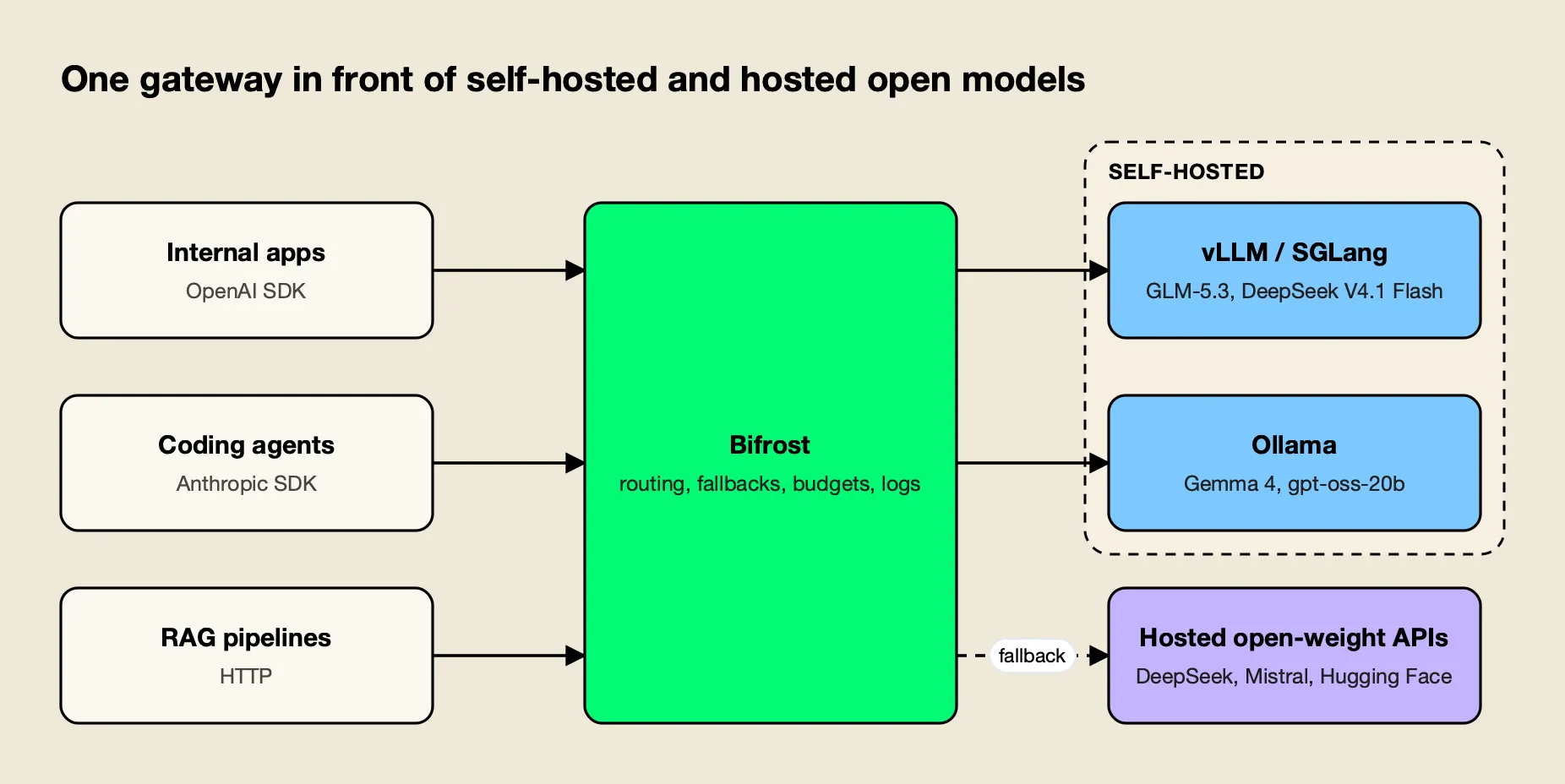 Applications call Bifrost through one API; Bifrost routes to self-hosted vLLM, SGLang and Ollama servers, with hosted open-weight APIs as the fallback