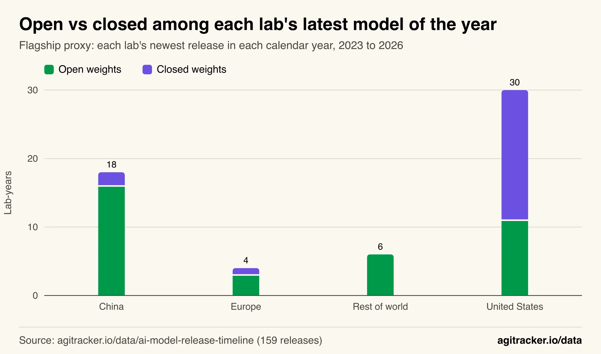 Stacked column chart of each lab's newest model per year from 2023 to 2026: United States 11 open and 19 closed lab-years, China 16 open and 2 closed.