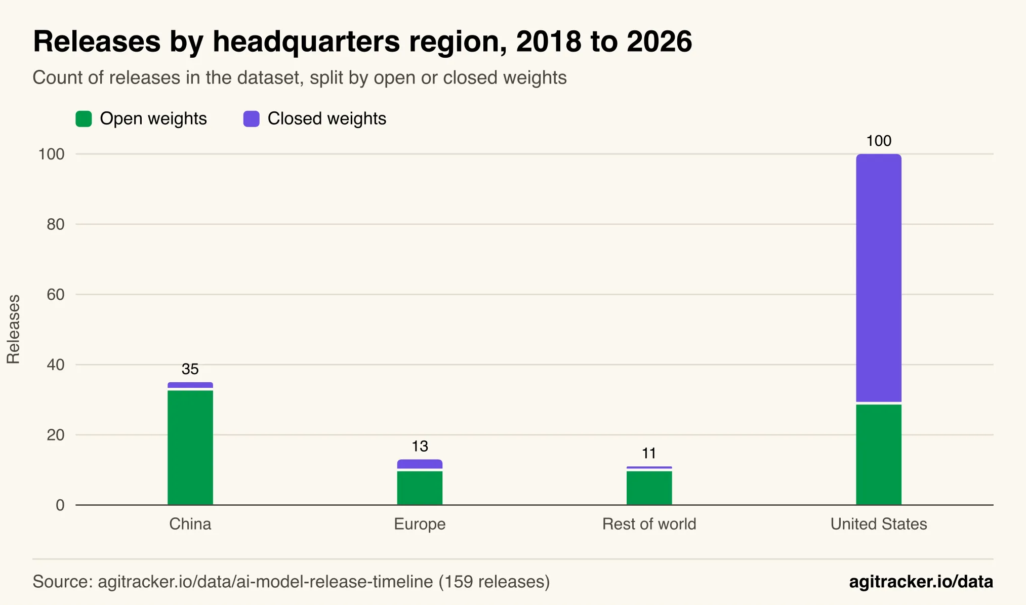Stacked column chart of releases by headquarters region: United States 29 open and 71 closed, China 33 open and 2 closed, Europe 10 open and 3 closed, rest of world 10 open and 1 closed.