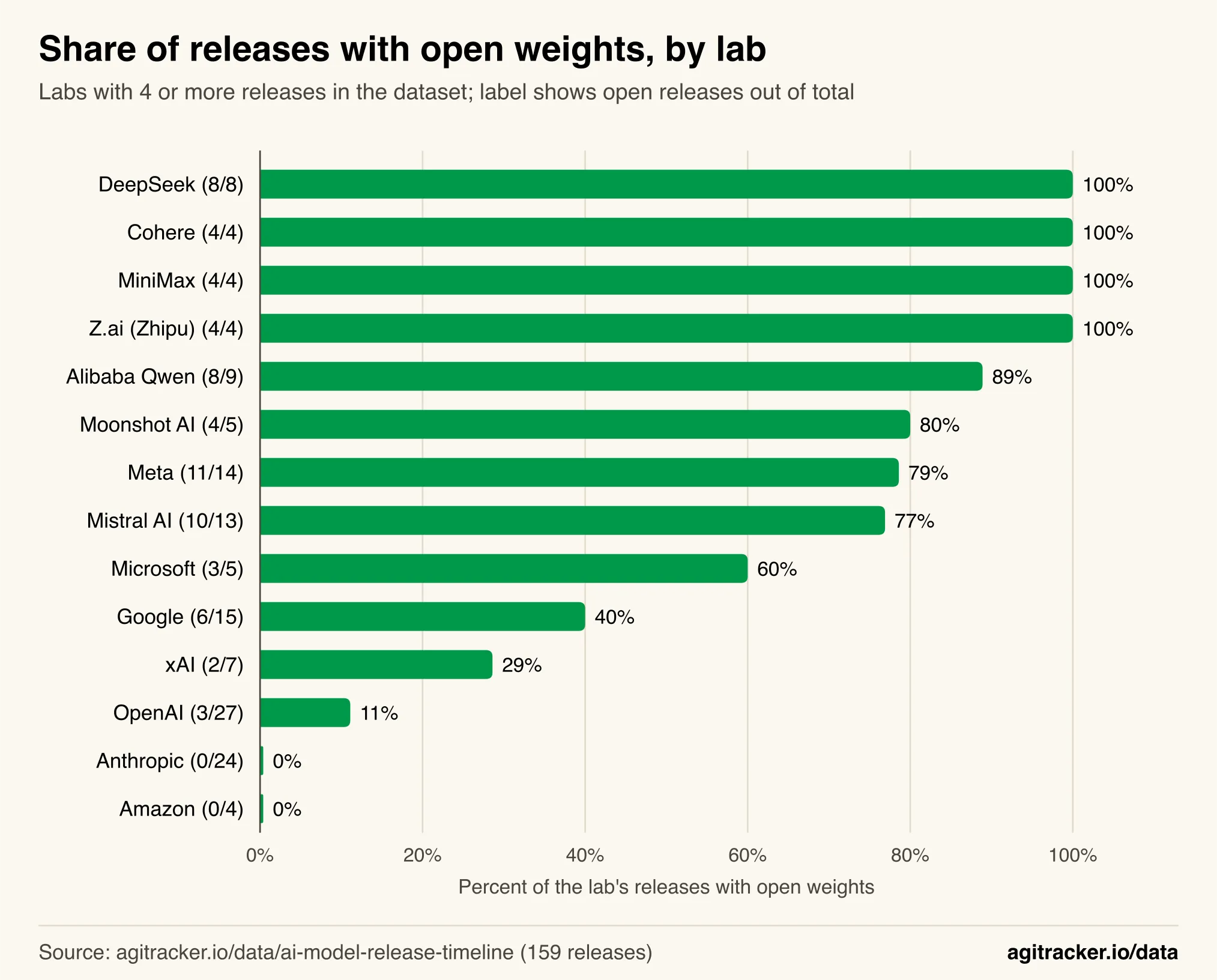 Horizontal bar chart of the share of each lab's releases with open weights, from DeepSeek, Cohere, MiniMax and Z.ai at 100% down to OpenAI at 11% and Anthropic and Amazon at 0%.