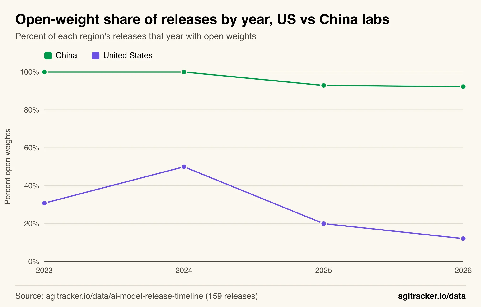 Line chart of the open-weight share of releases by year from 2023 to 2026: China between 92% and 100% every year, United States falling from 50% in 2024 to 12% in 2026.