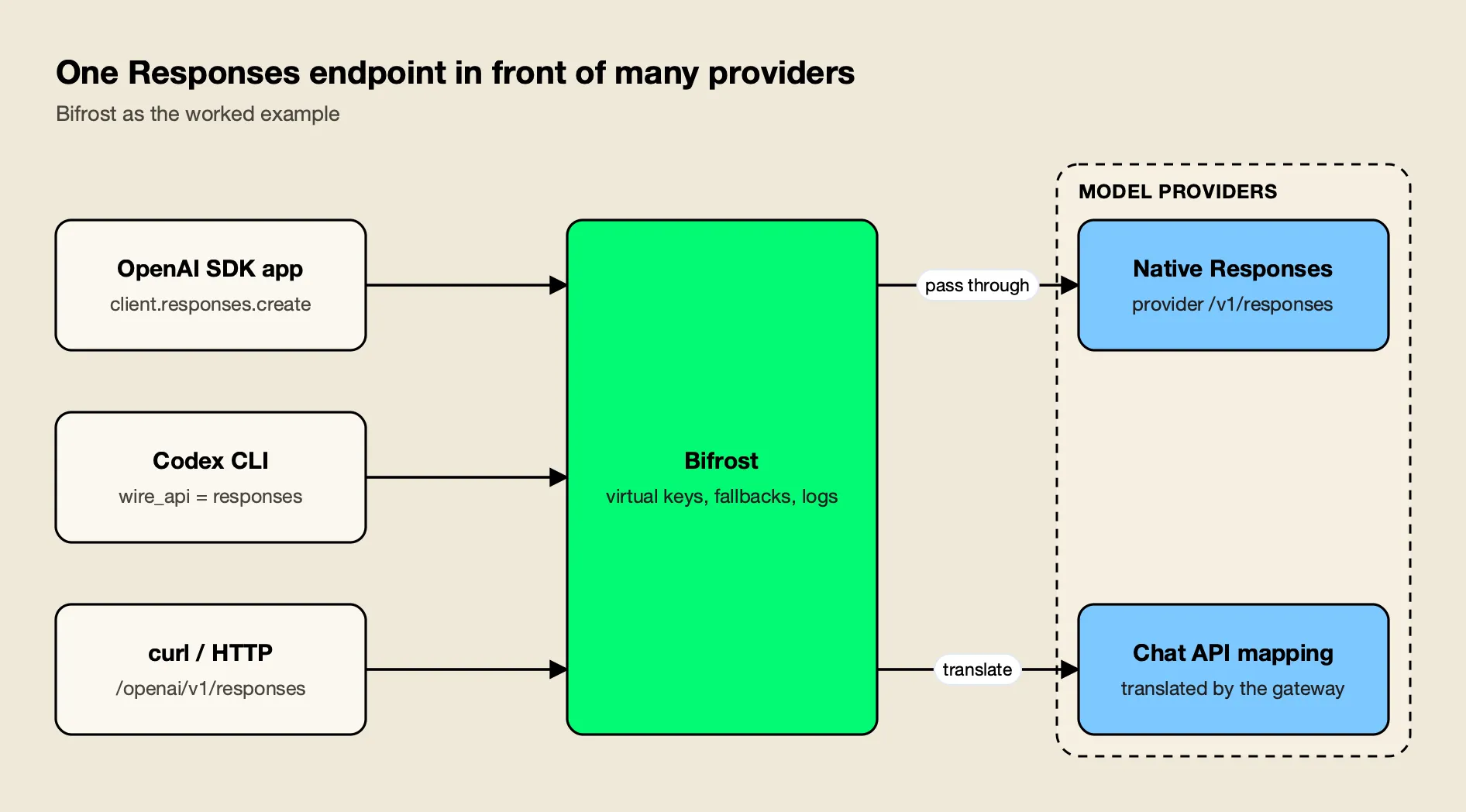 OpenAI SDK apps, Codex CLI and curl send Responses API requests to the Bifrost AI gateway, which calls a native responses endpoint or maps to a chat API