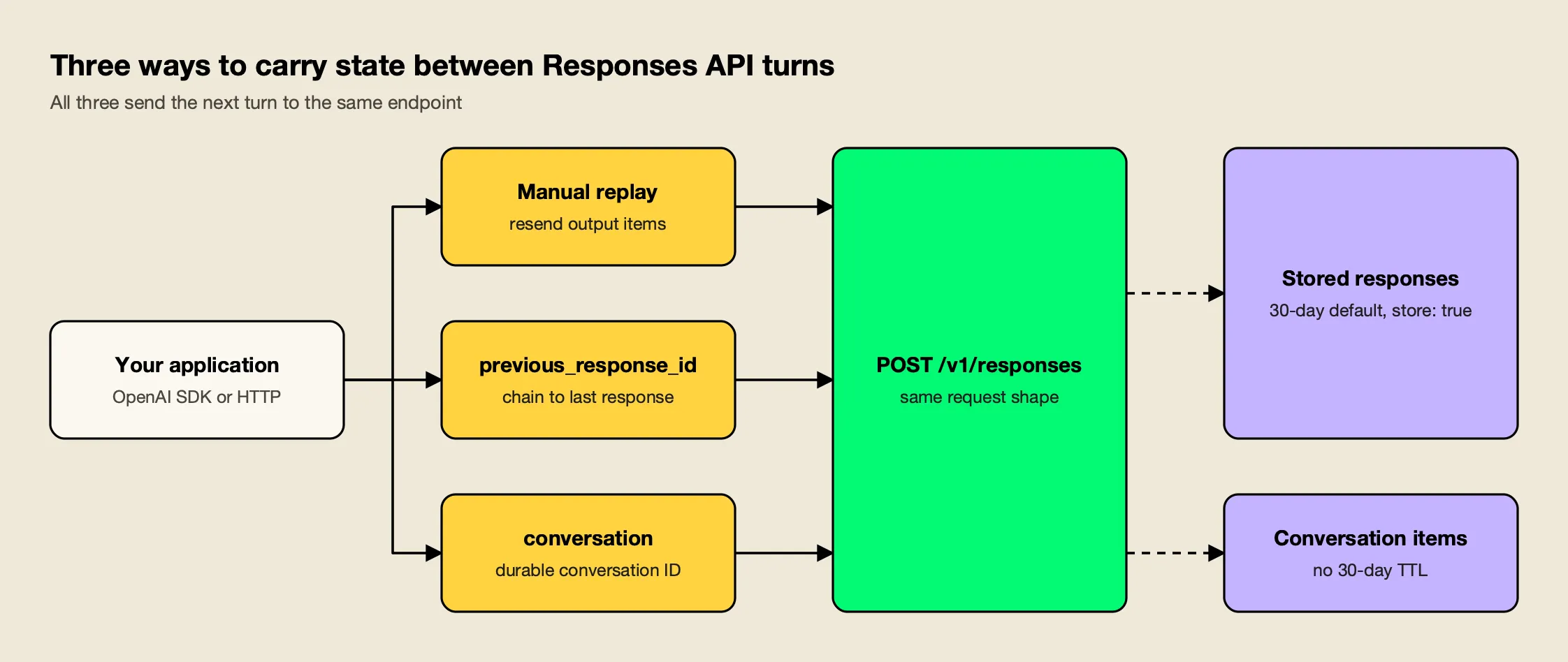 An application carries conversation state into the OpenAI Responses API by replaying output items, chaining with previous_response_id, or passing a conversation ID backed by stored conversation items