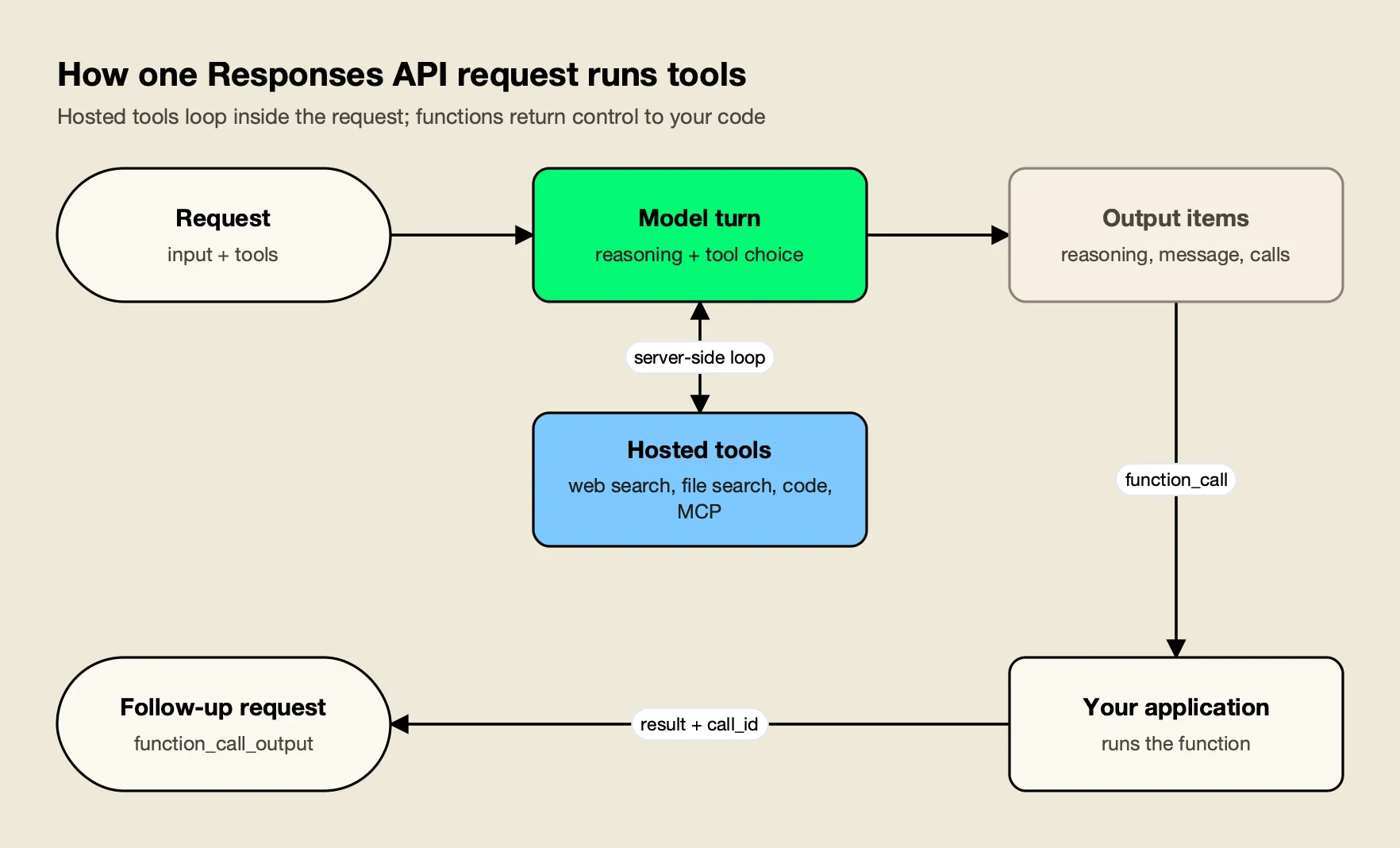 A Responses API request reaches the model, which loops through hosted tools, returns output items, and hands function calls to the application for a follow-up request