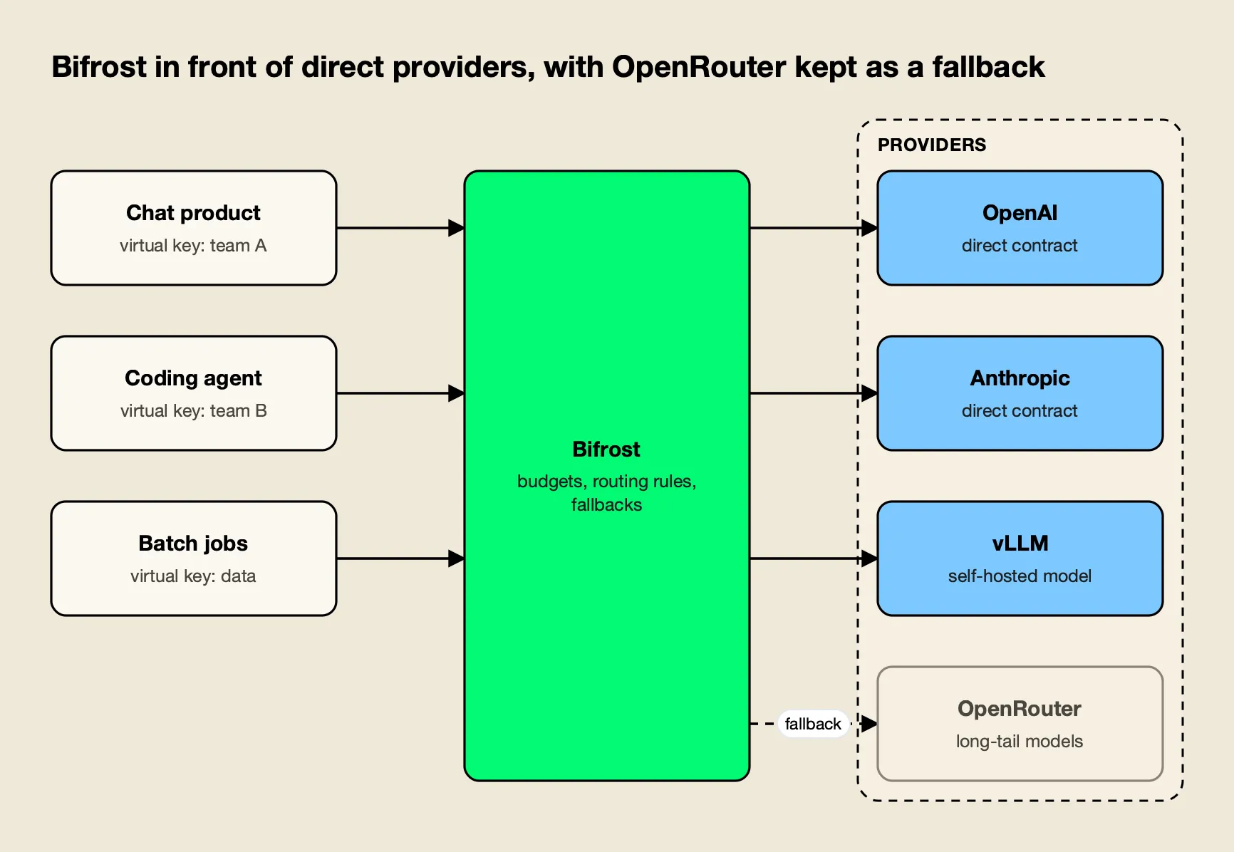 Three applications call the Bifrost AI gateway with virtual keys, which routes to OpenAI, Anthropic, a self-hosted vLLM model, or OpenRouter as a fallback