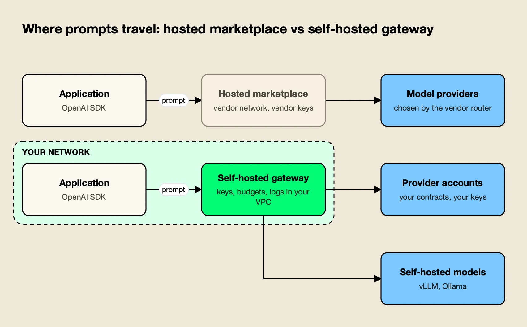 Top lane routes application requests through a hosted model marketplace; bottom lane routes them through a self-hosted LLM gateway inside the team VPC